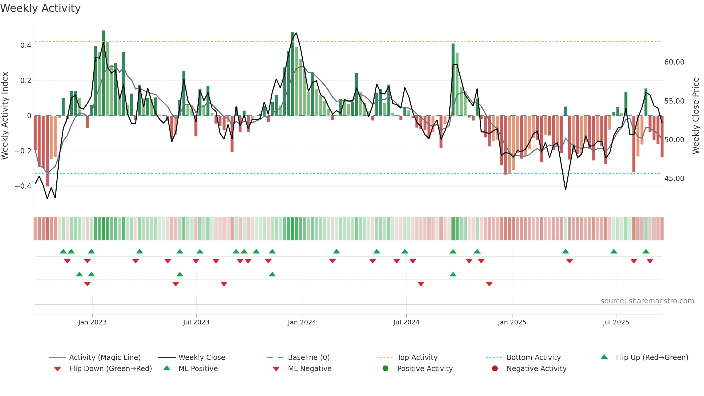 BHP weekly Activity chart, closing 2025-09-19.