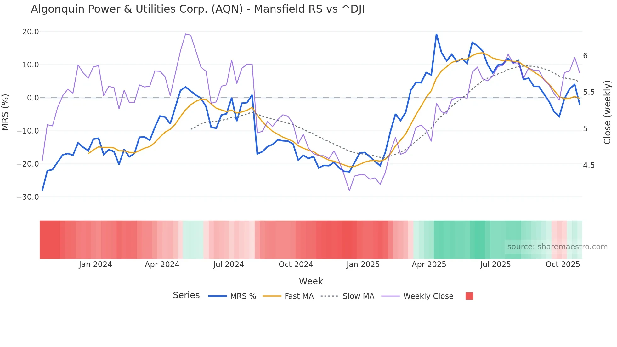 AQN Mansfield Relative Strength chart