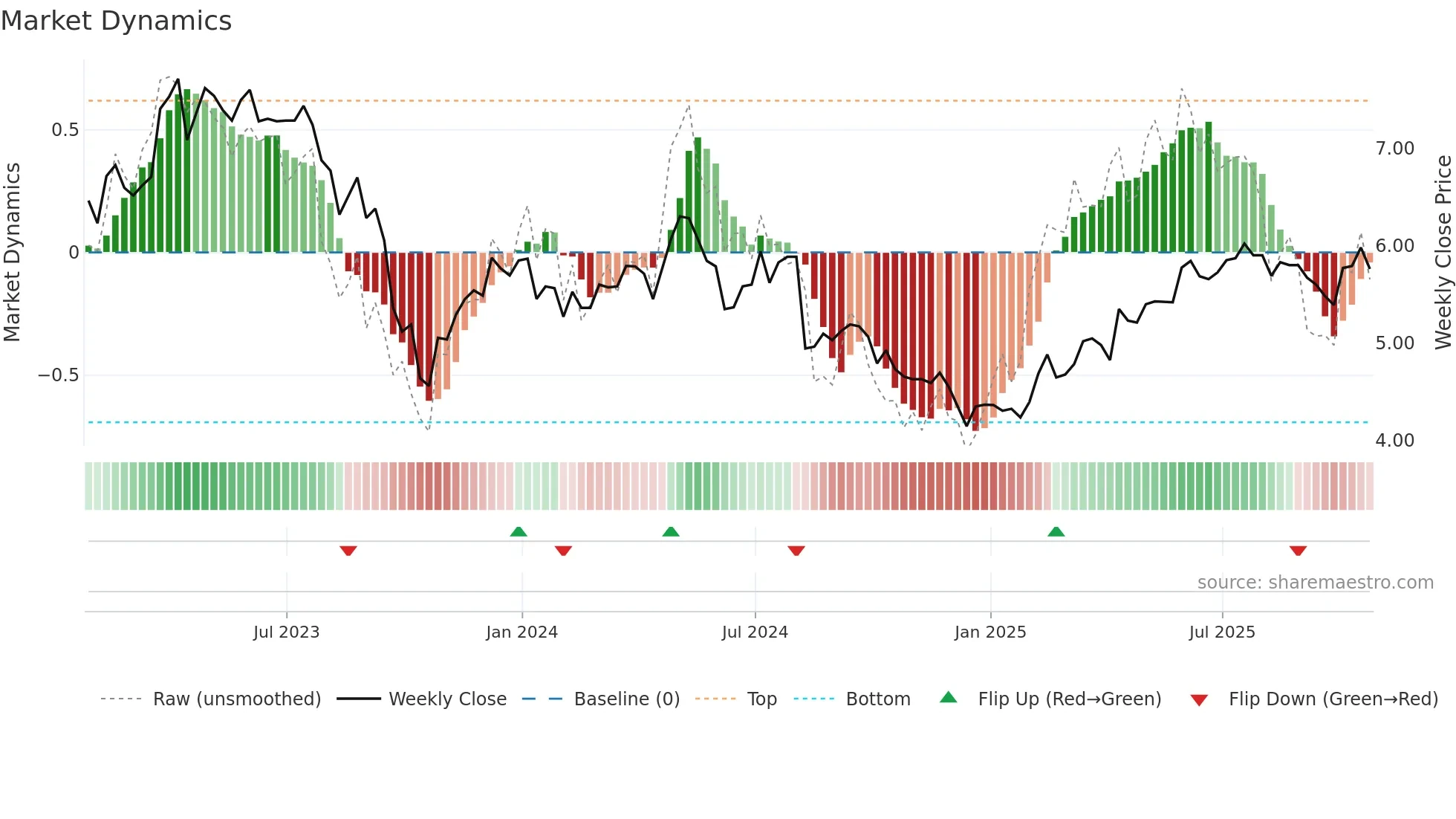 AQN weekly Market Dynamics chart