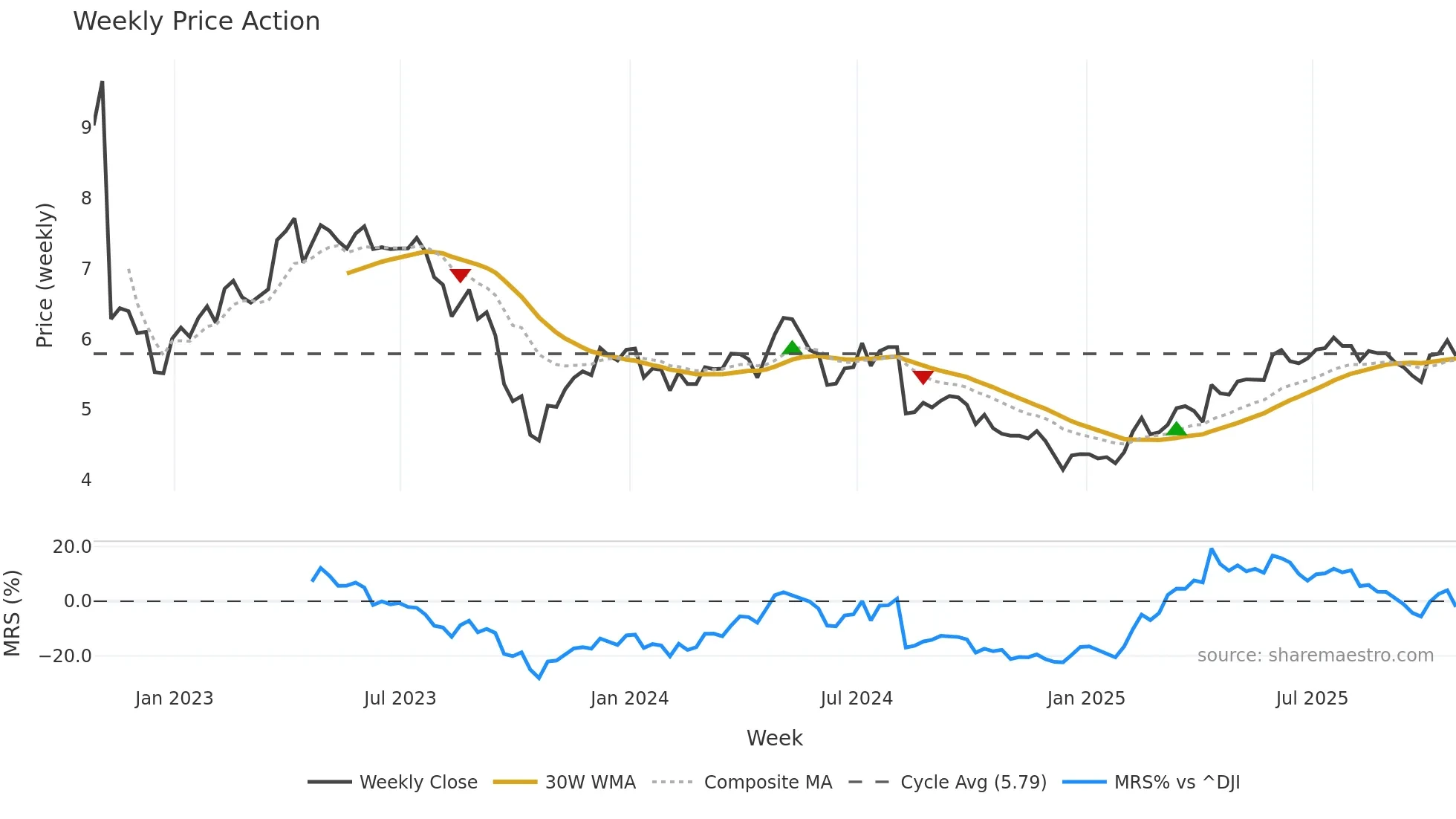 AQN weekly Price Action chart, closing 2025-10-24