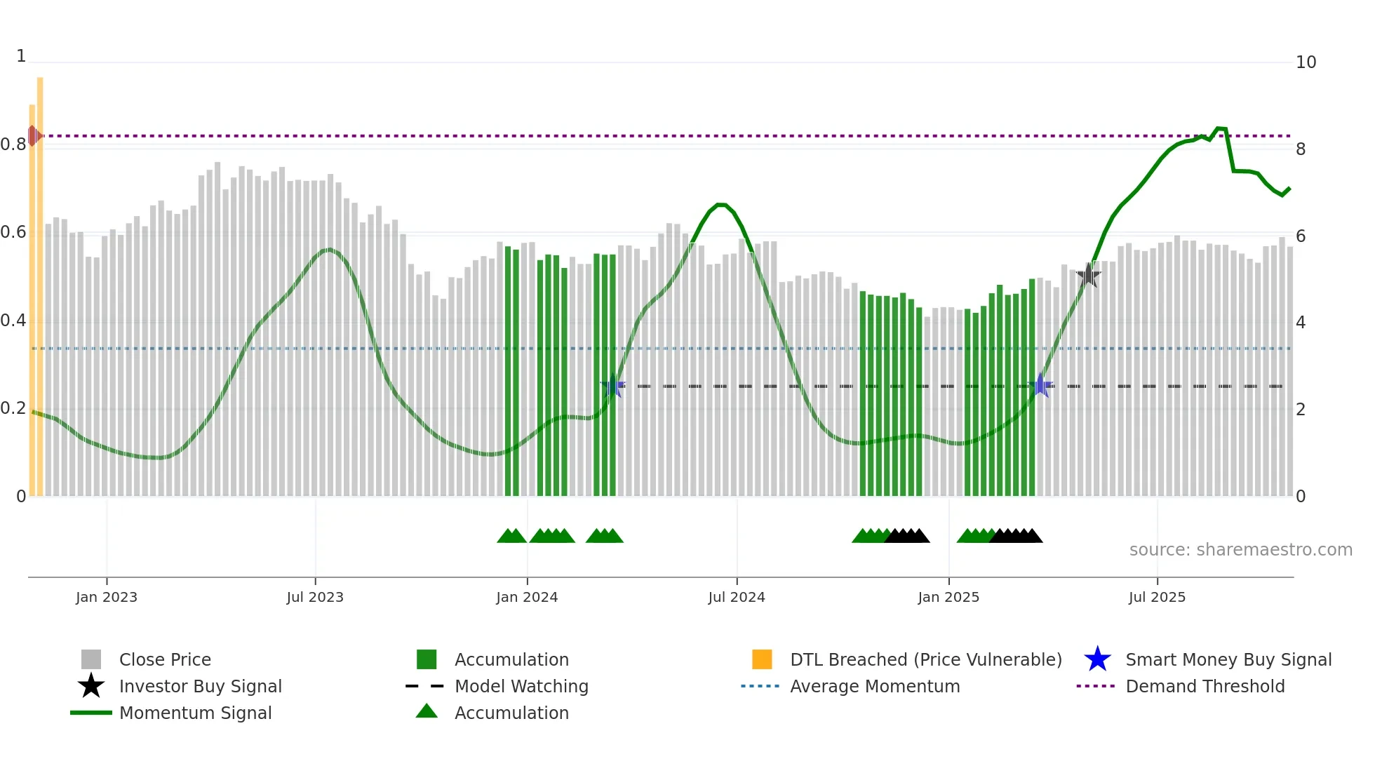AQN weekly Smart Money chart