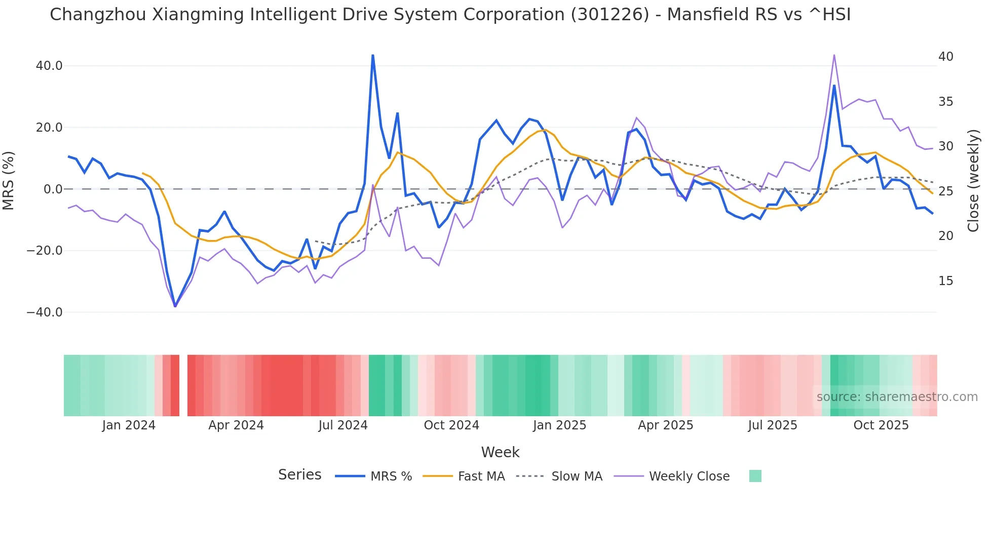 301226 Mansfield Relative Strength chart