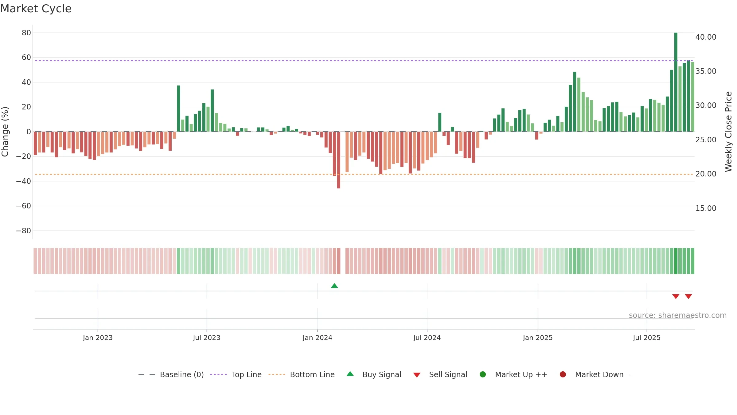 301226 weekly Market Cycle chart, closing 2025-09-15.