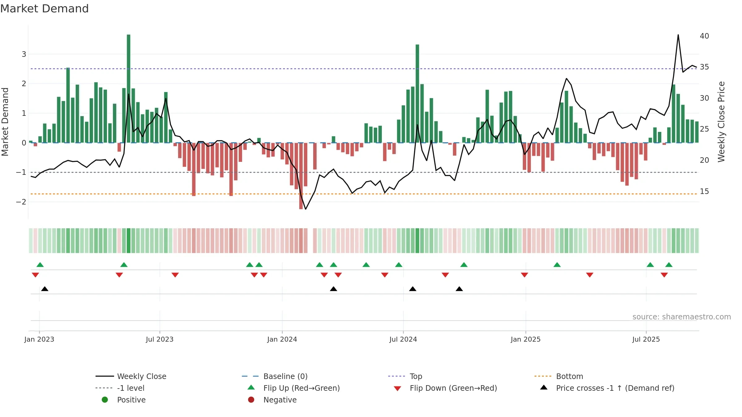 301226 weekly Market Demand chart, closing 2025-09-15.