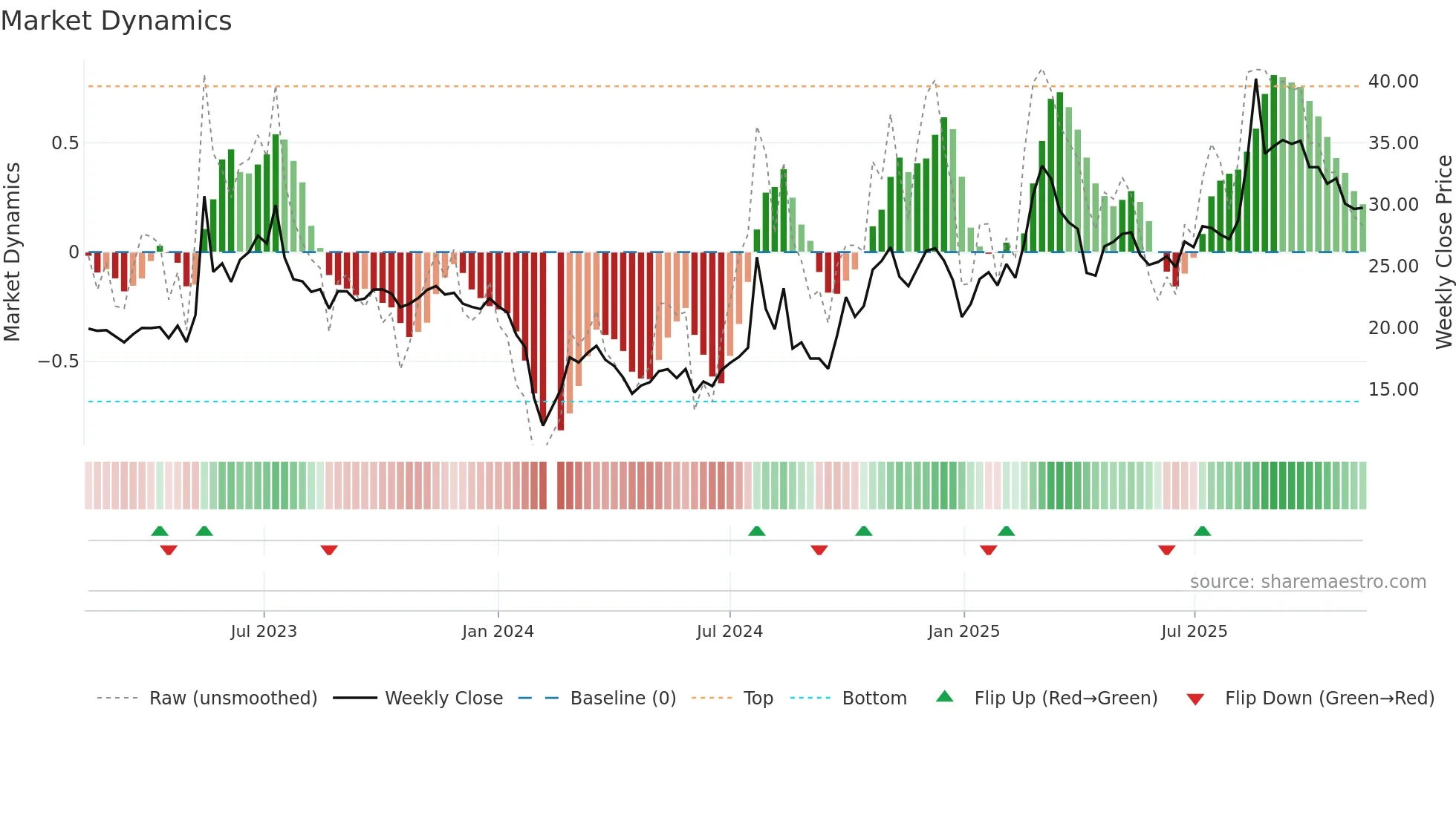301226 weekly Market Dynamics chart