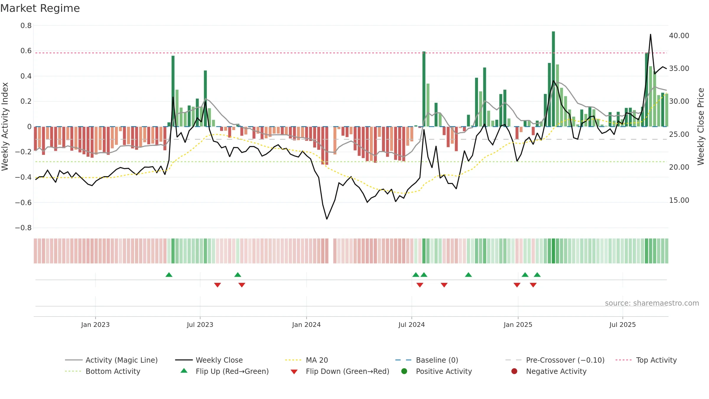 301226 weekly Market Snapshot chart, closing 2025-09-15.