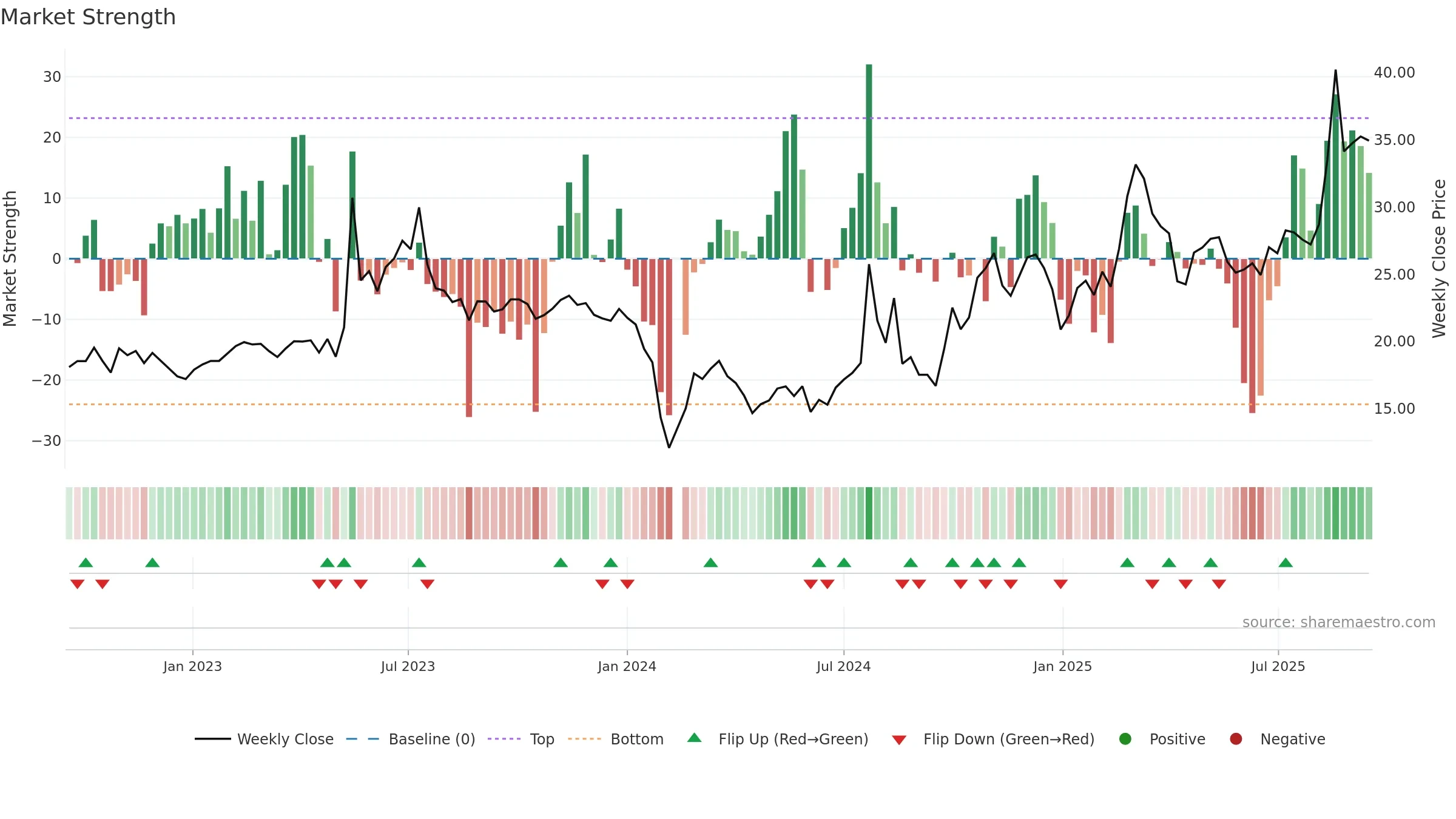 301226 weekly Market Strength chart, closing 2025-09-15.