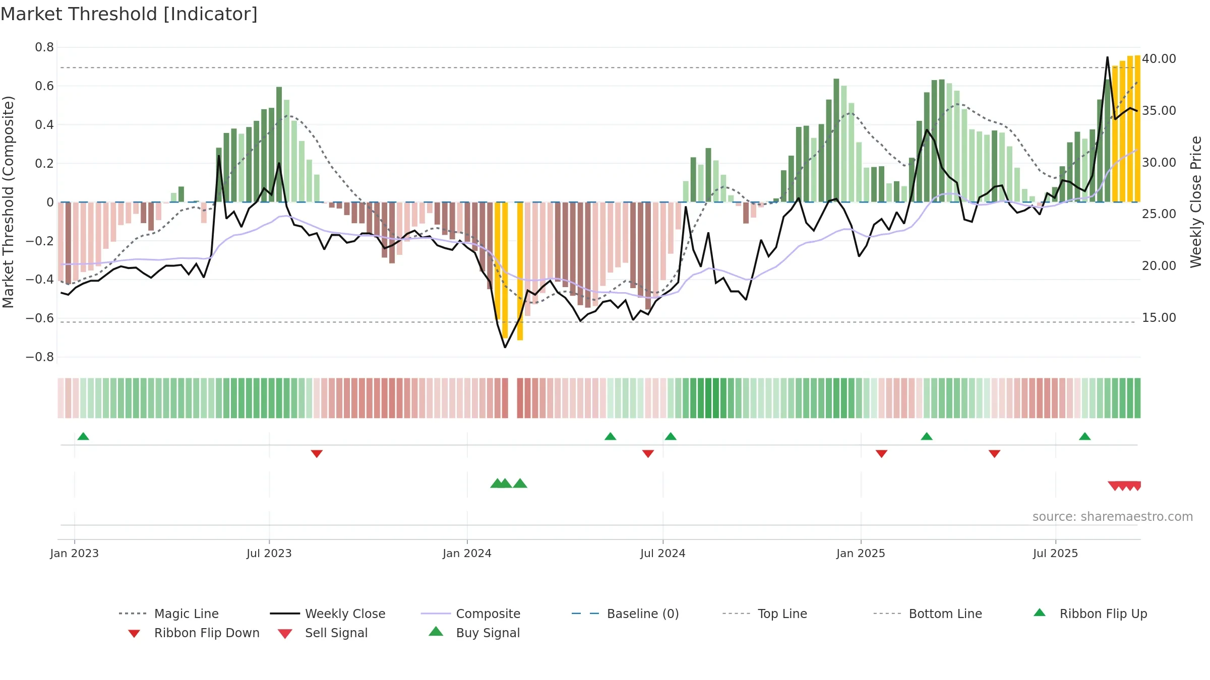 301226 weekly Market Threshold chart, closing 2025-09-15.