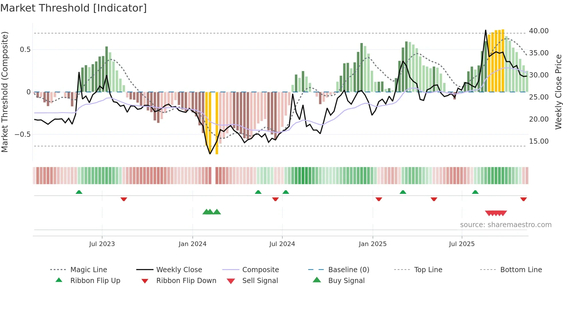 301226 weekly Market Threshold chart