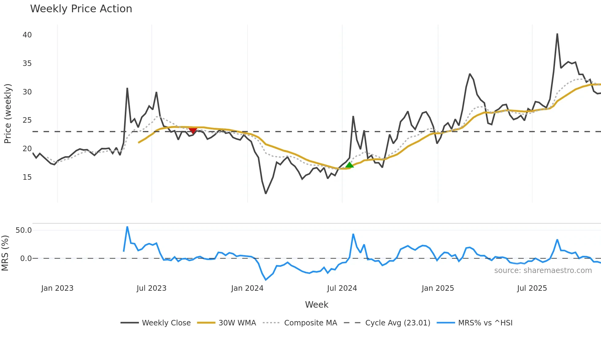 301226 weekly Price Action chart, closing 2025-11-10