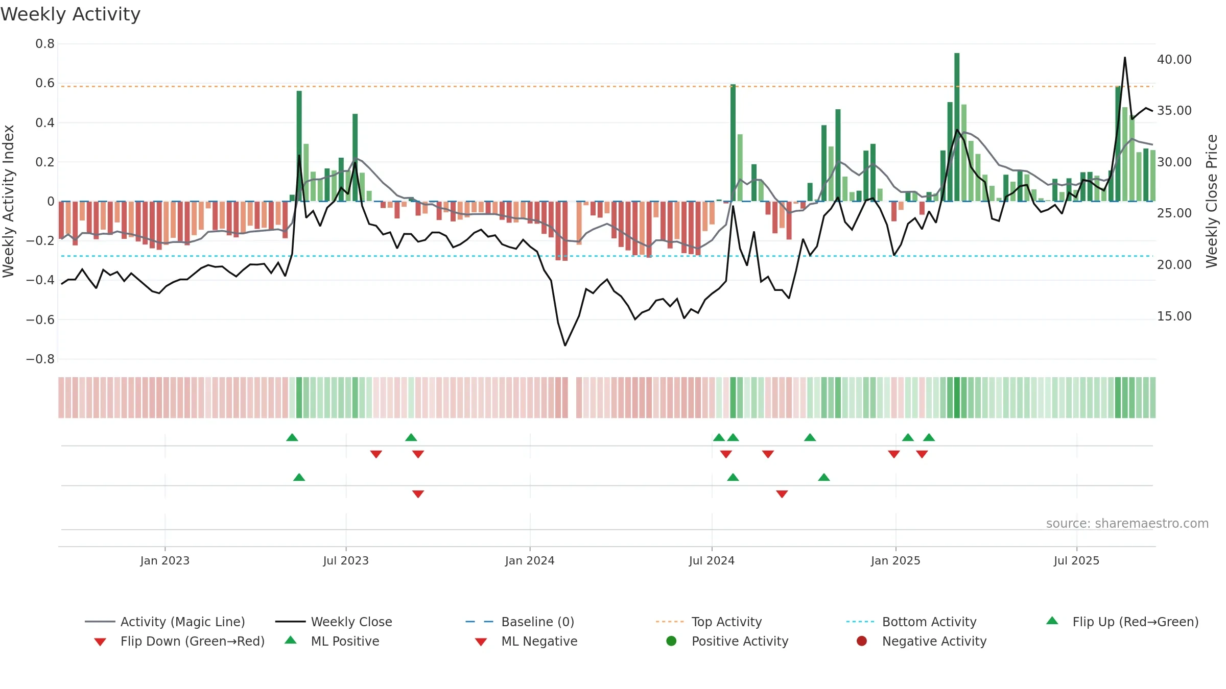 301226 weekly Activity chart, closing 2025-09-15.
