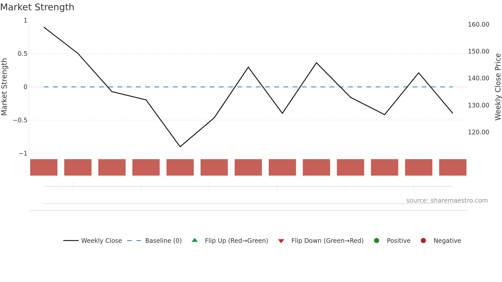 CRCL weekly Market Strength chart