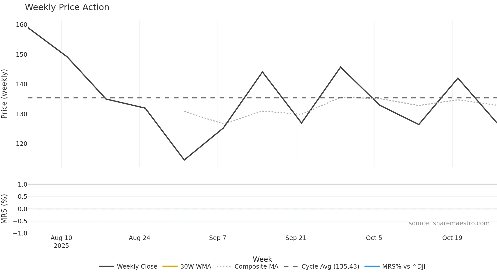 CRCL weekly Price Action chart, closing 2025-10-27