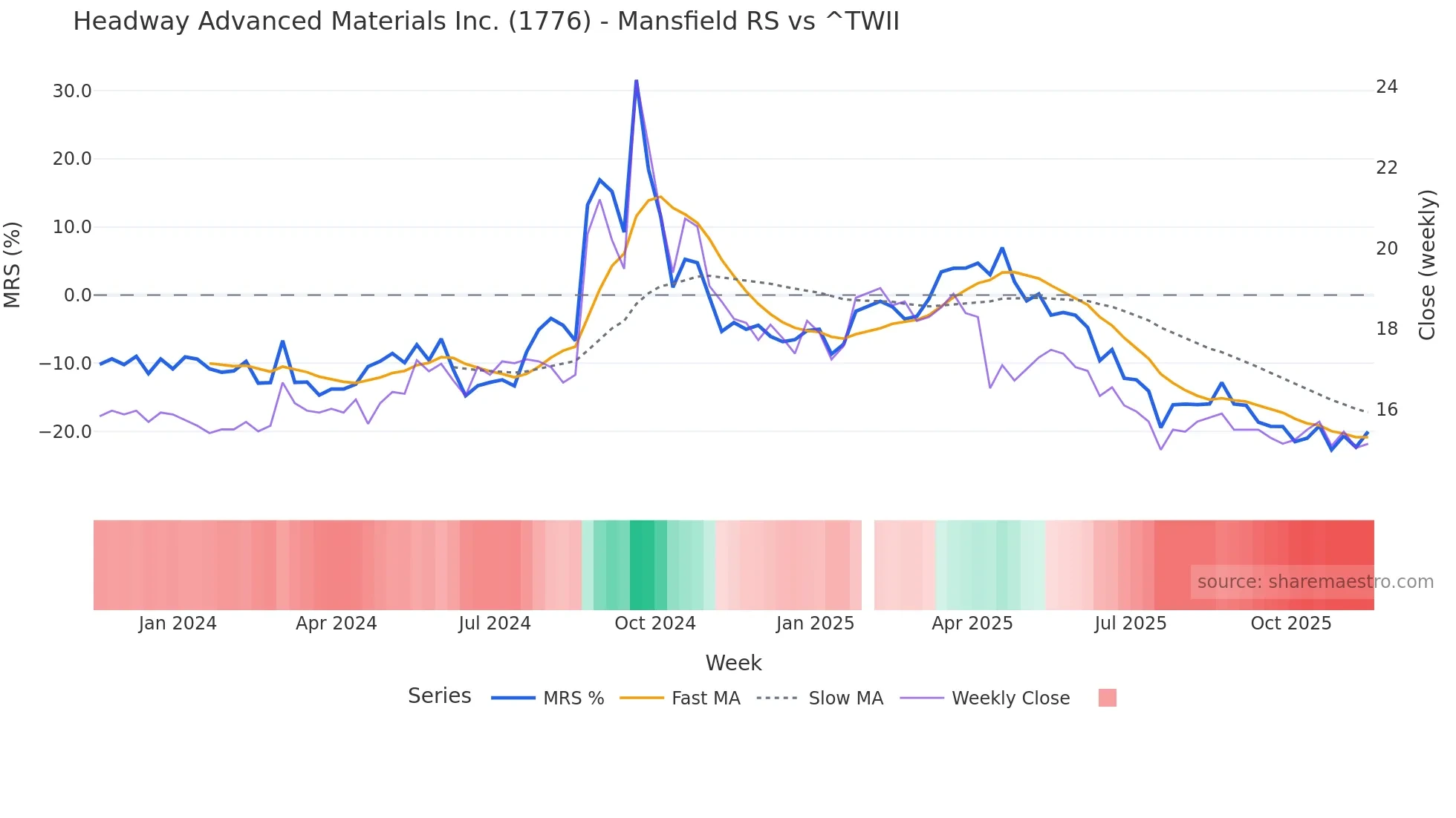 1776 Mansfield Relative Strength chart
