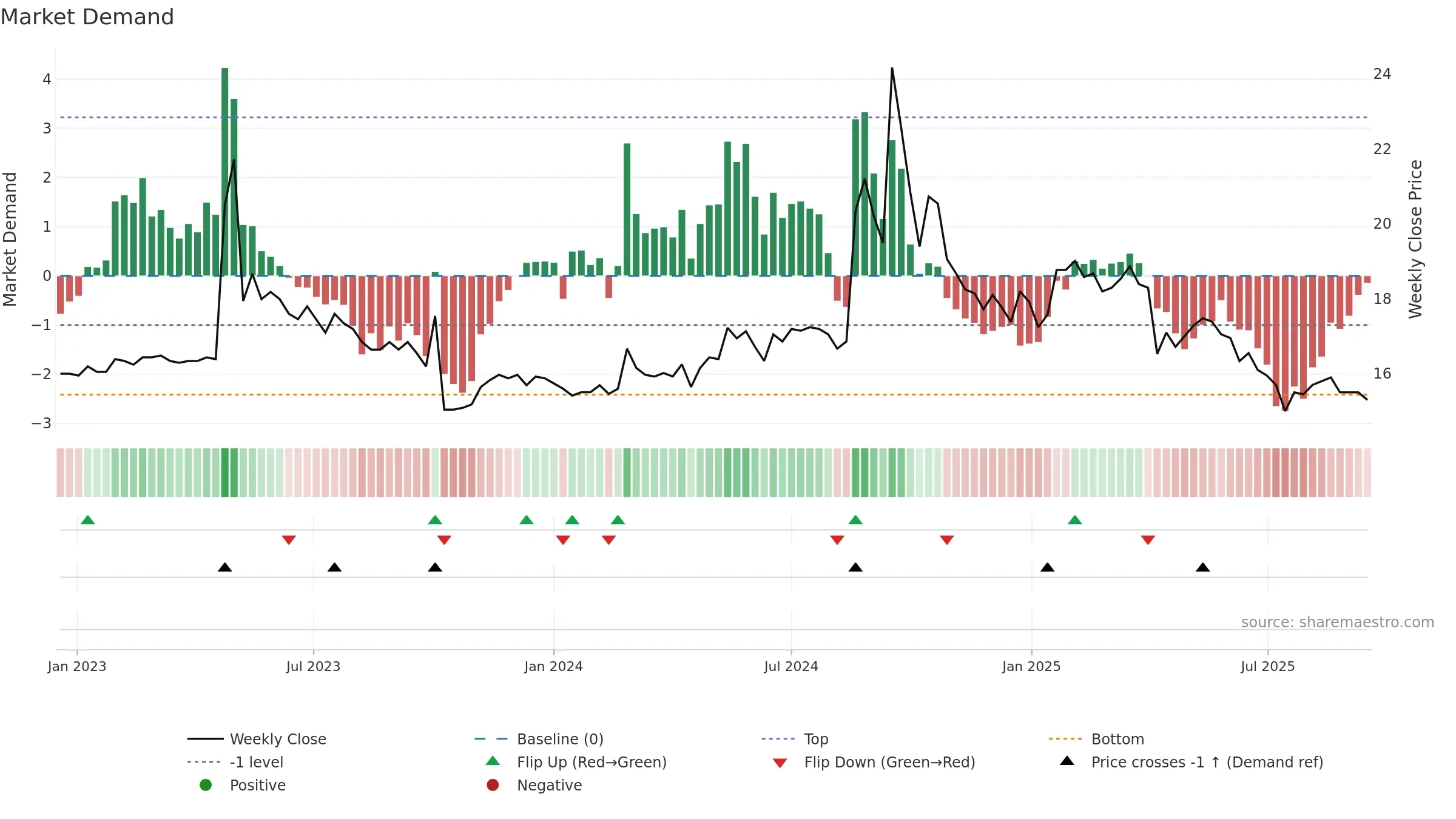 1776 weekly Market Demand chart, closing 2025-09-15.