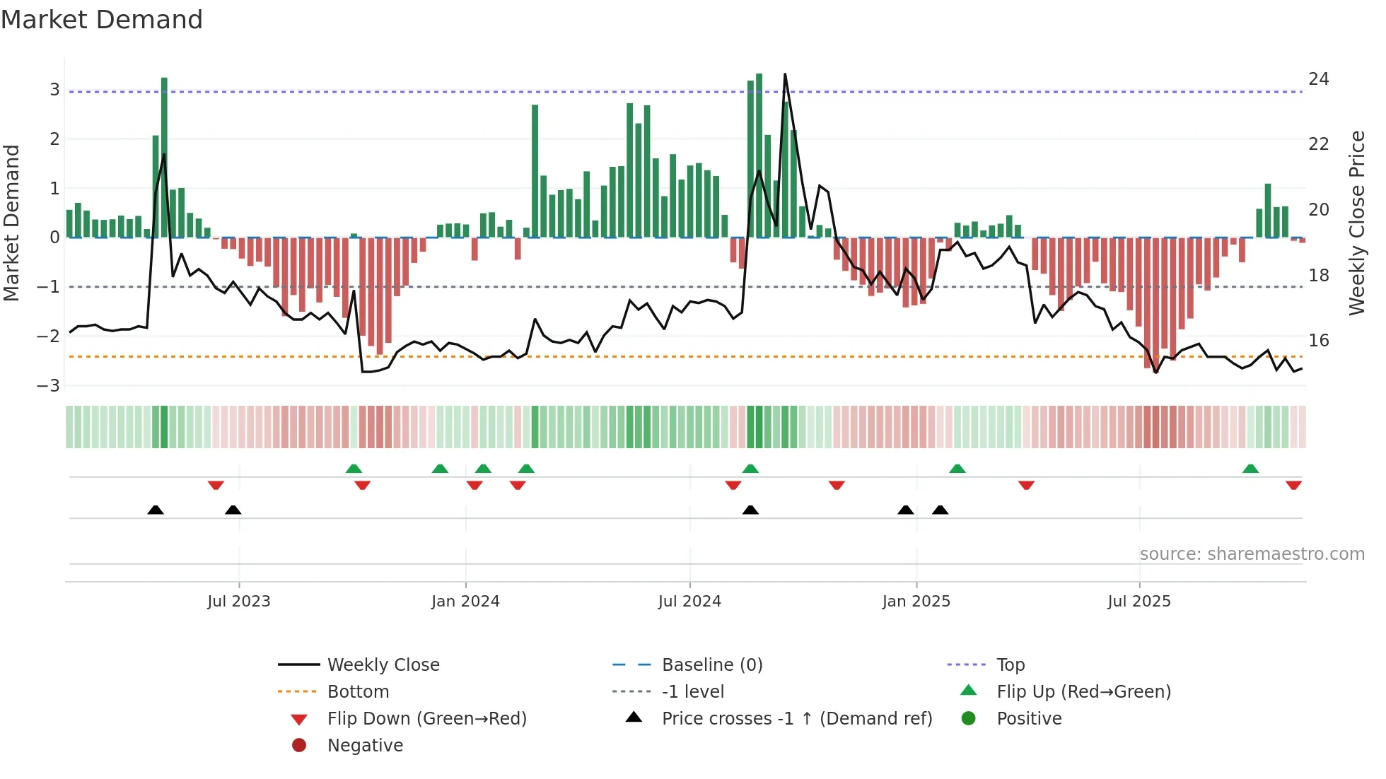 1776 weekly Market Demand chart