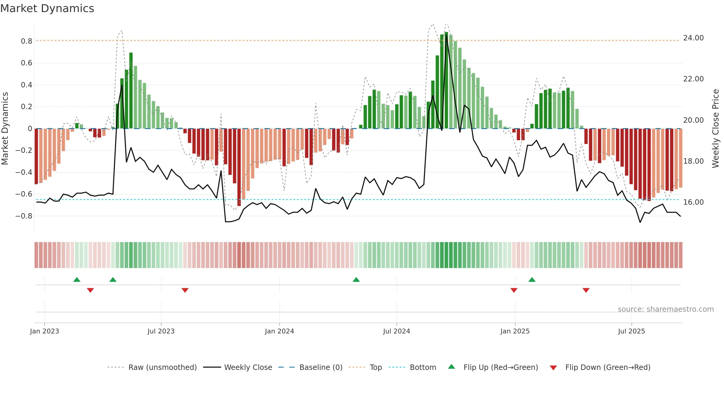 1776 weekly Market Dynamics chart, closing 2025-09-15.