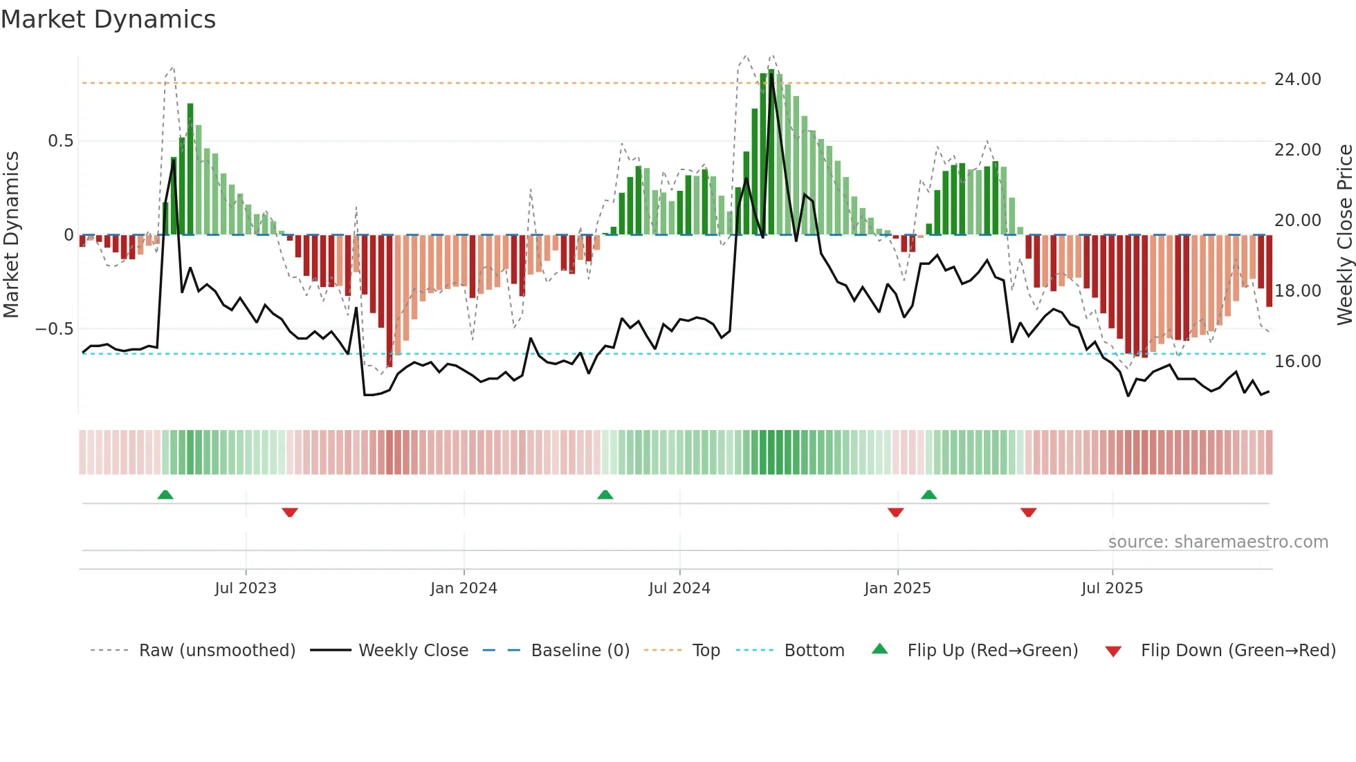 1776 weekly Market Dynamics chart