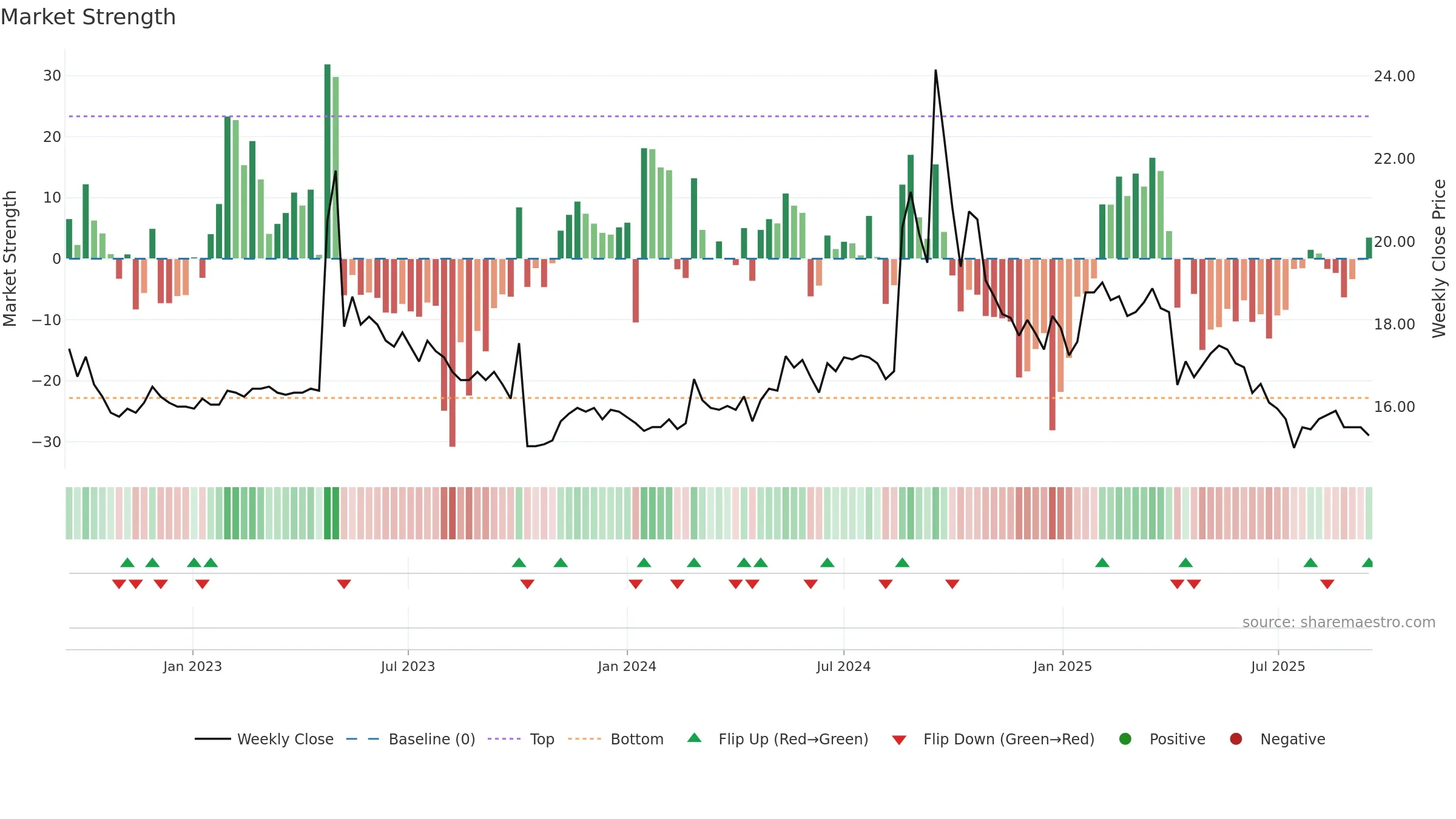 1776 weekly Market Strength chart, closing 2025-09-15.