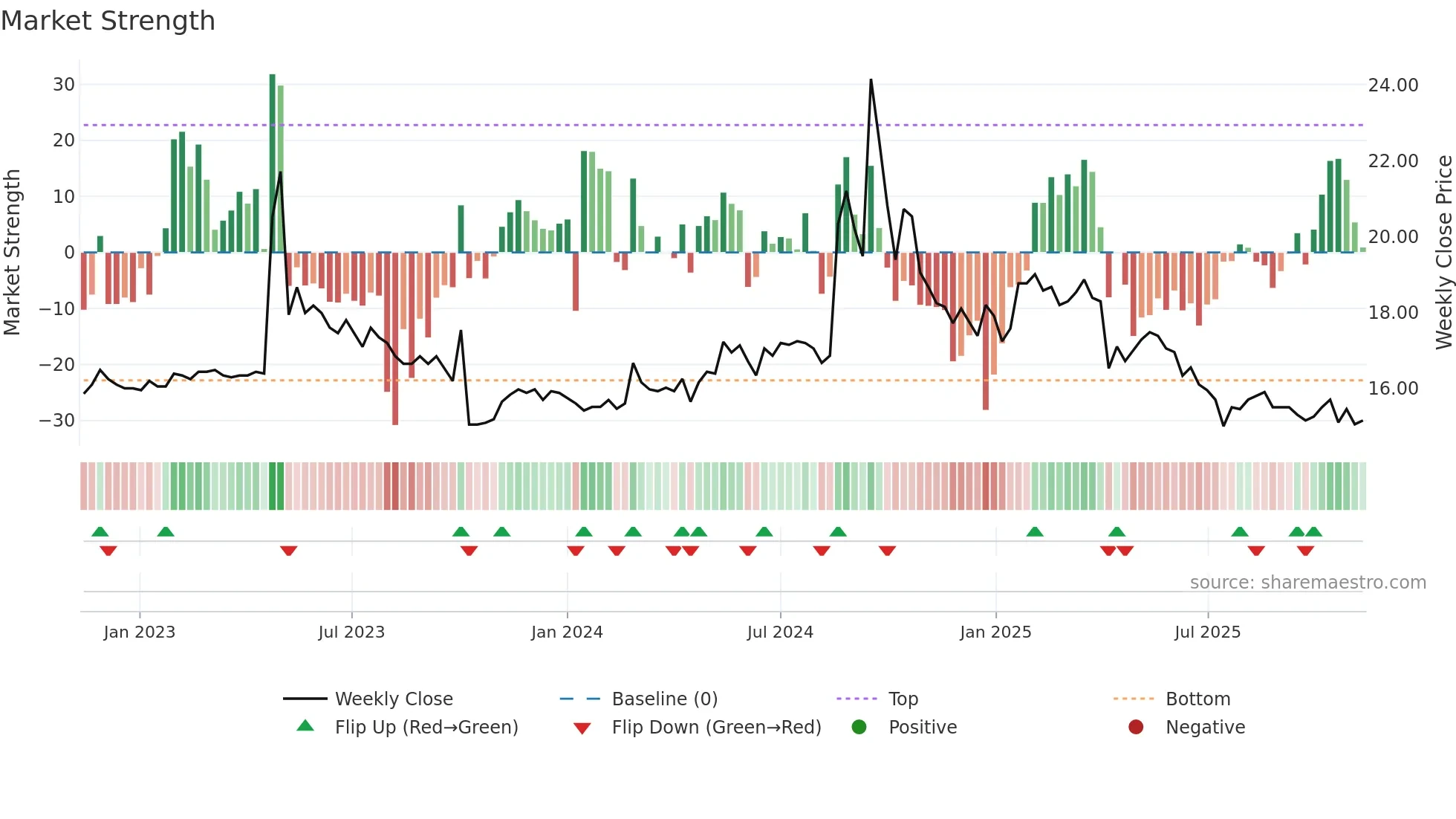 1776 weekly Market Strength chart