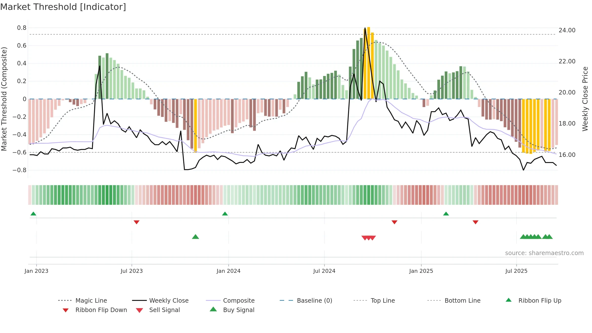 1776 weekly Market Threshold chart, closing 2025-09-15.