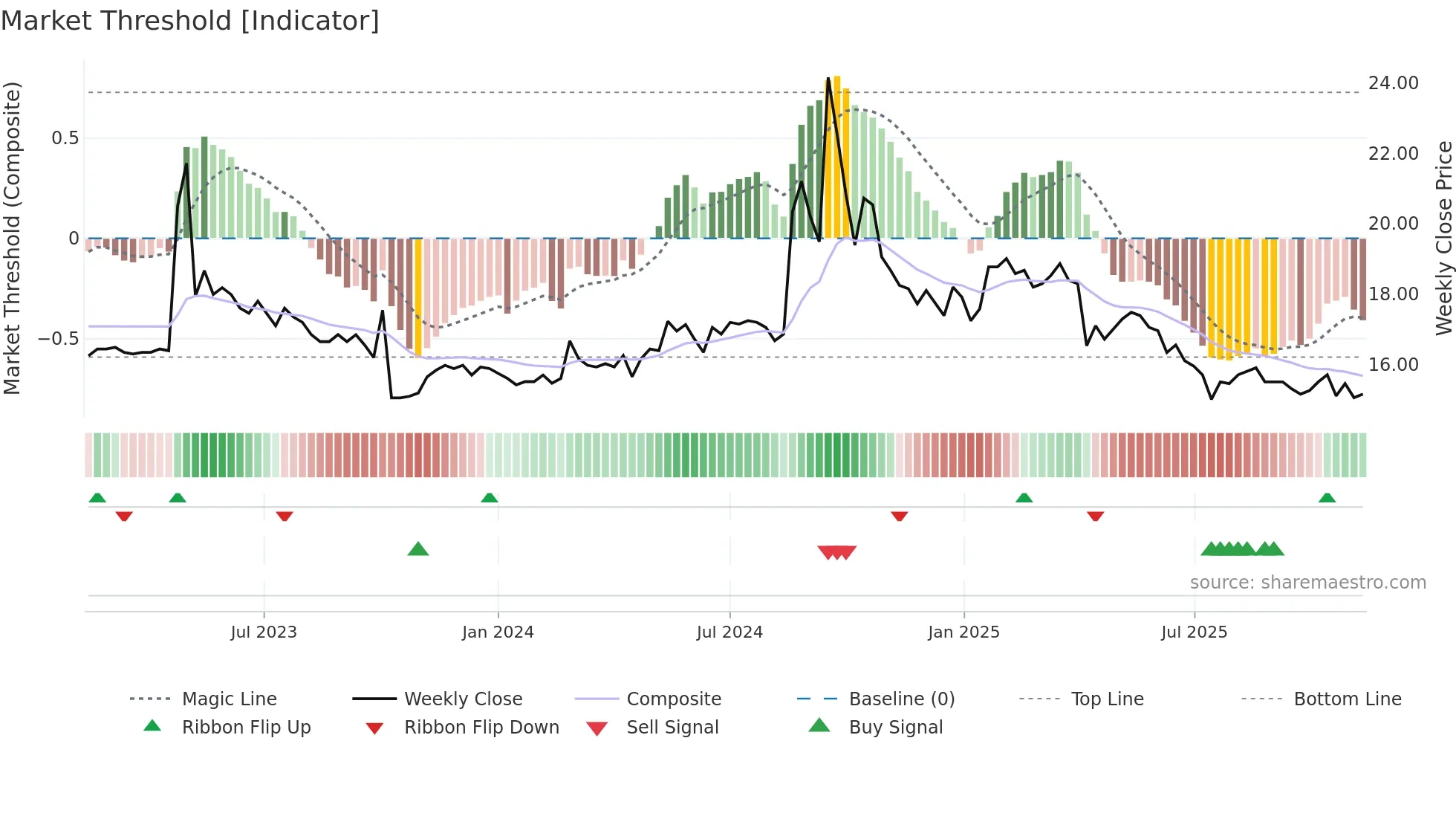 1776 weekly Market Threshold chart