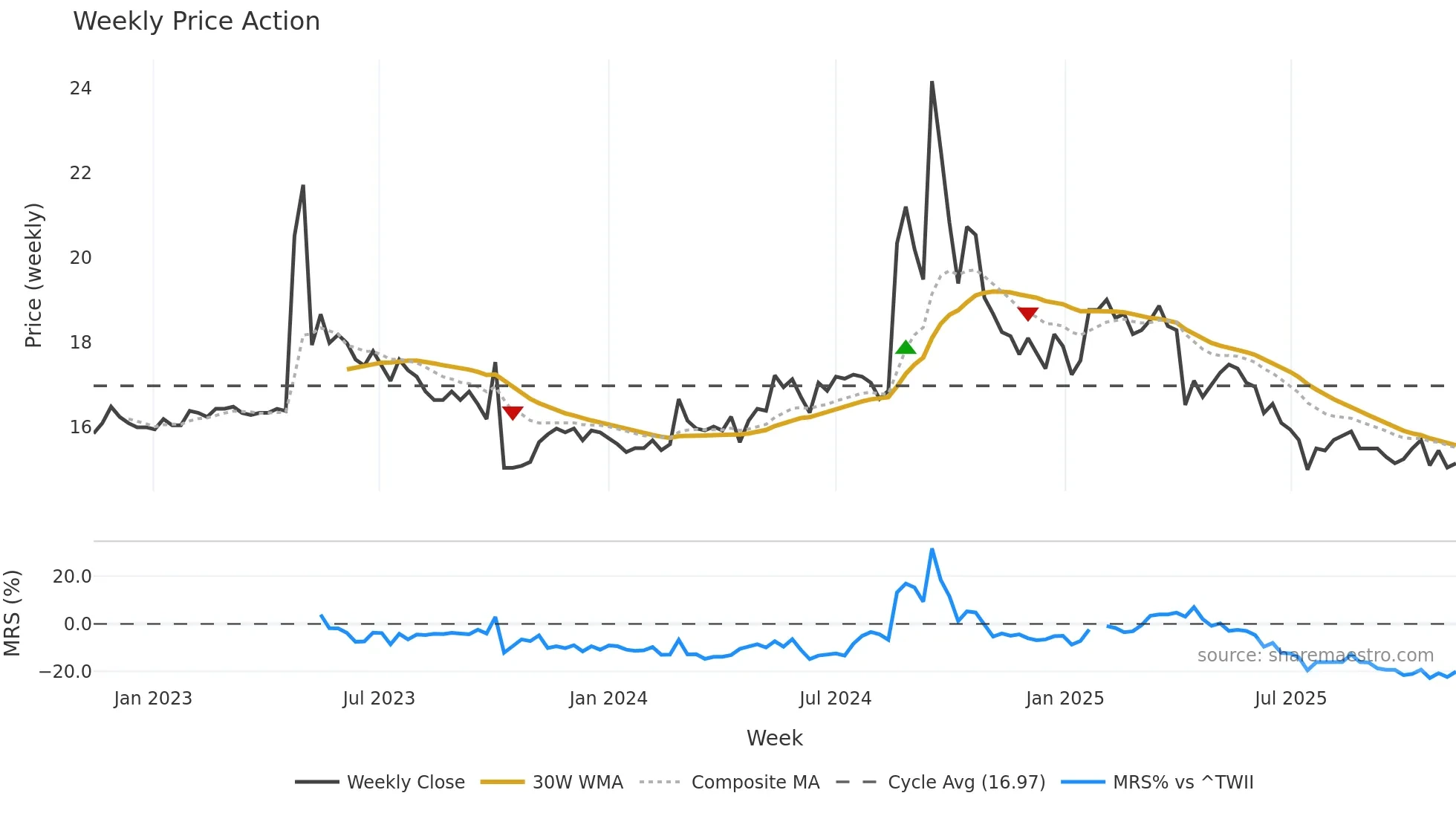 1776 weekly Price Action chart, closing 2025-11-10