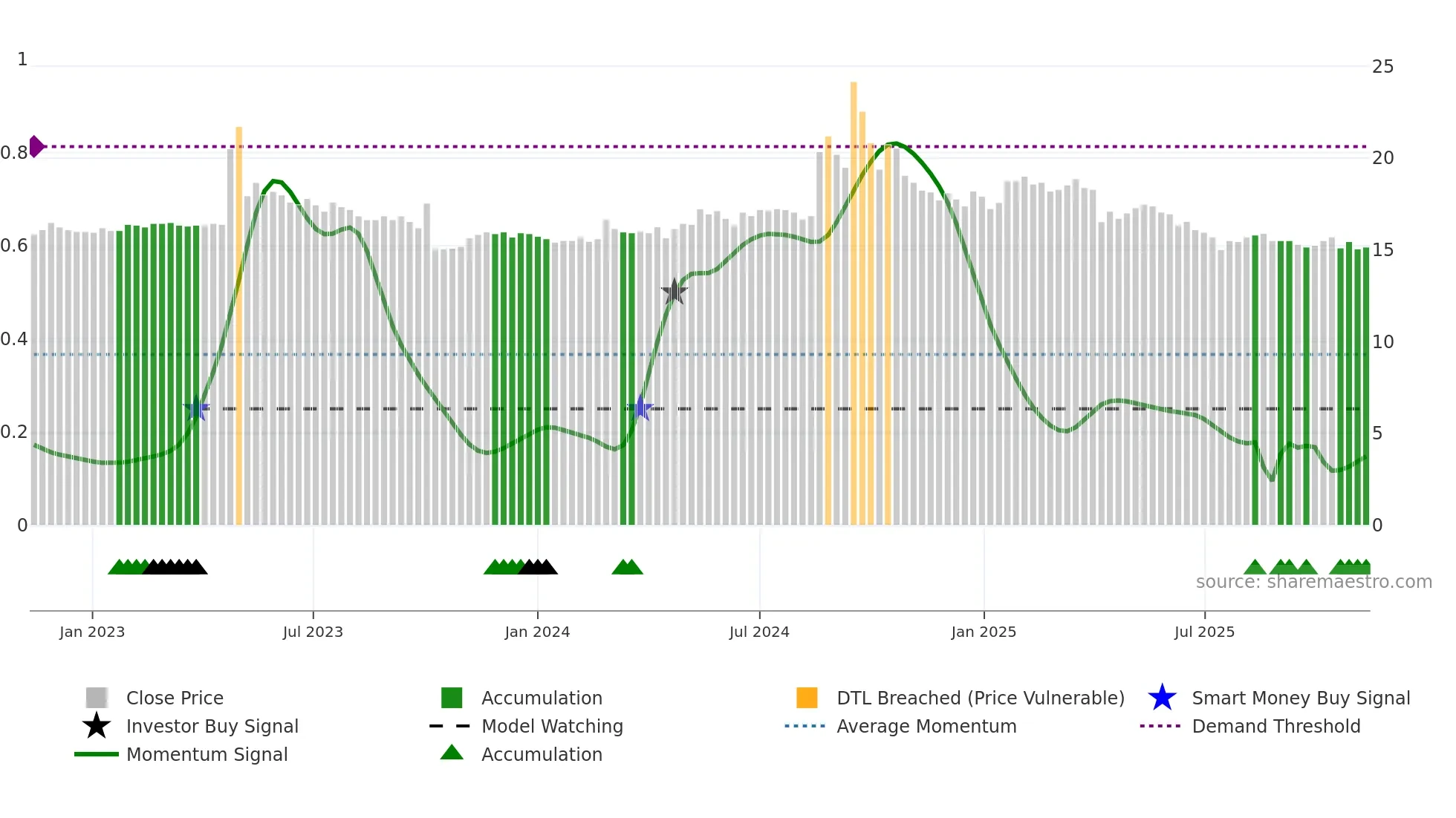 1776 weekly Smart Money chart