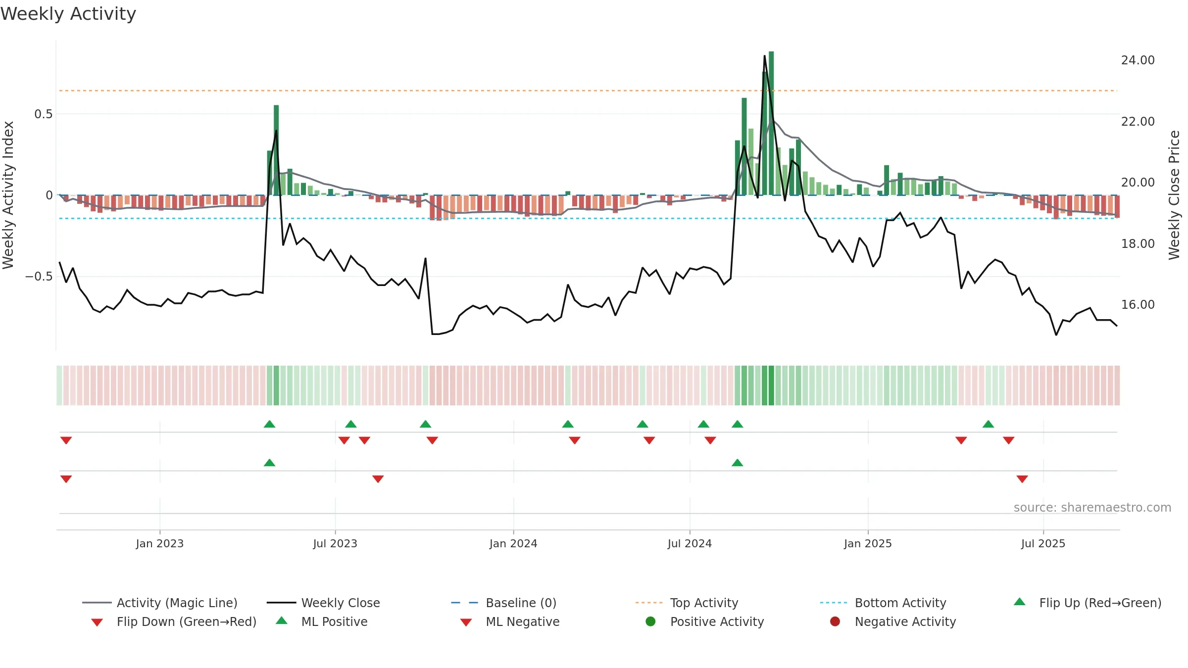 1776 weekly Activity chart, closing 2025-09-15.