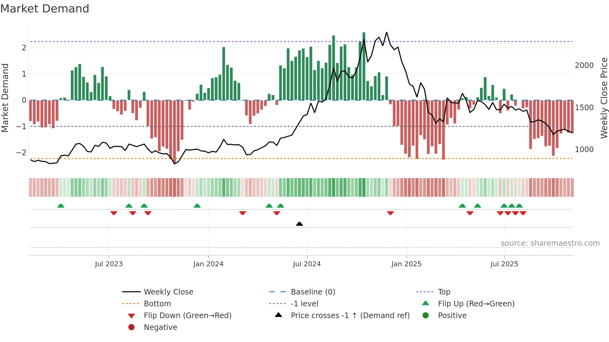 GANECOS weekly Market Demand chart
