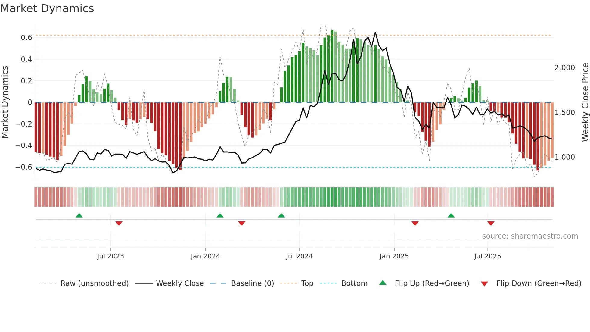 GANECOS weekly Market Dynamics chart