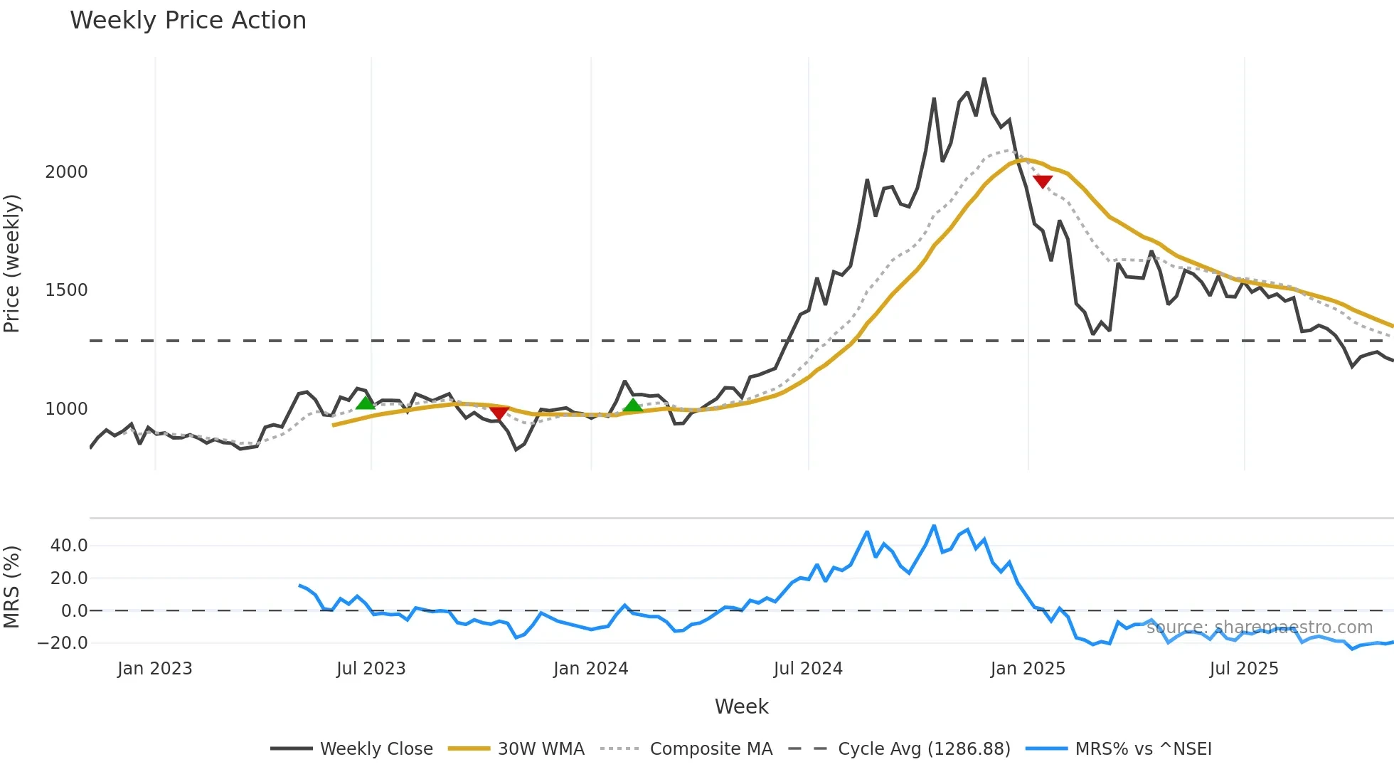 GANECOS weekly Price Action chart, closing 2025-11-03