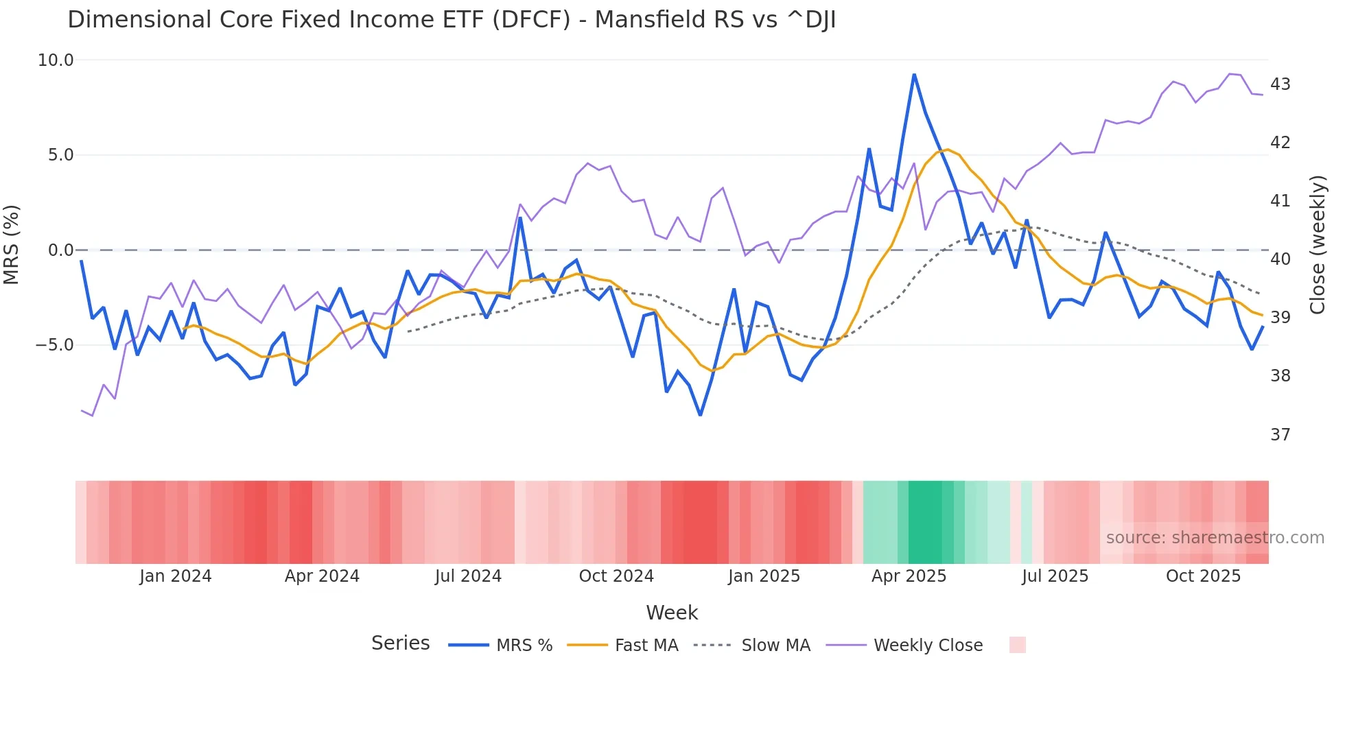 DFCF Mansfield Relative Strength chart