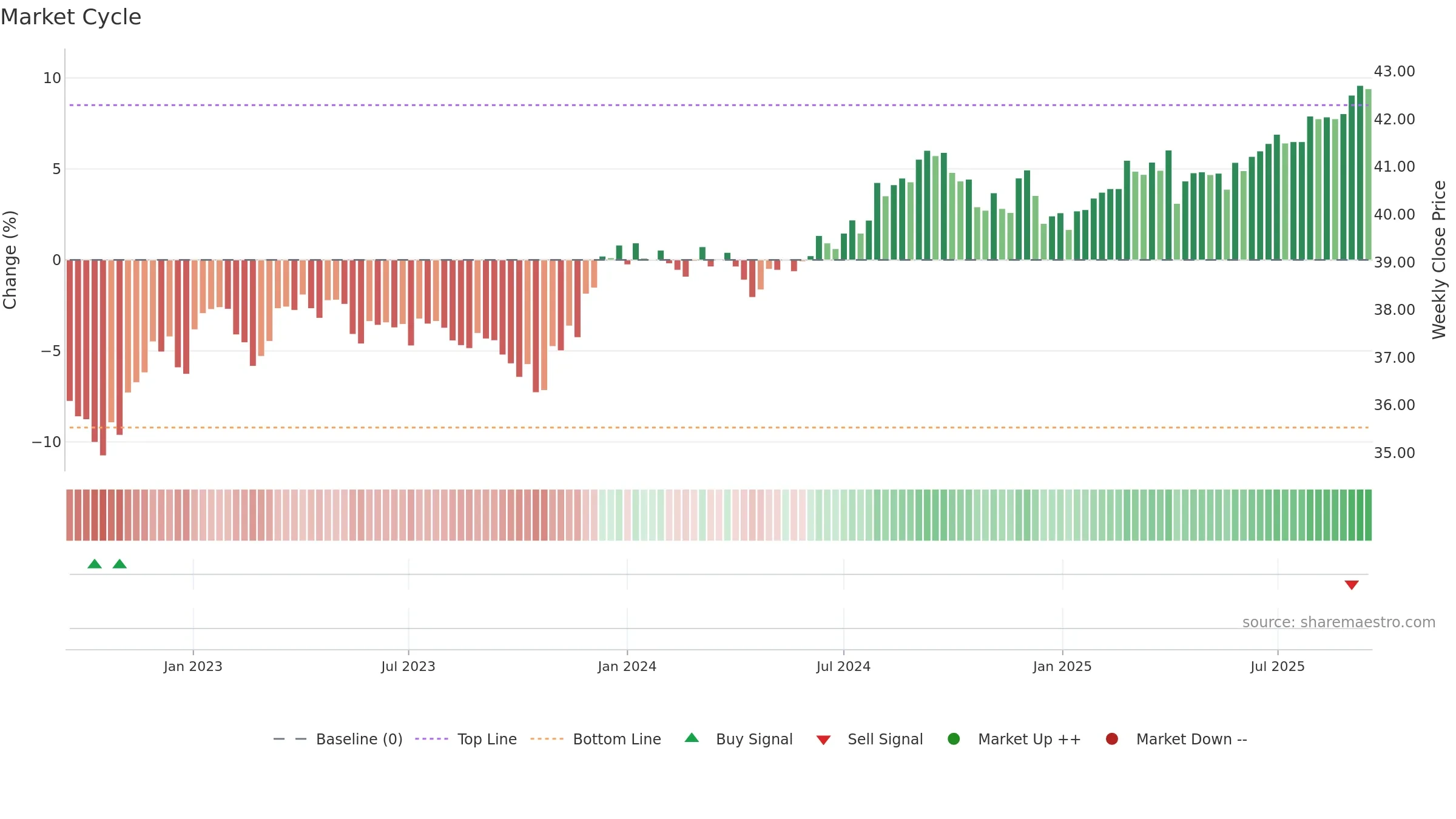 DFCF weekly Market Cycle chart, closing 2025-09-15.