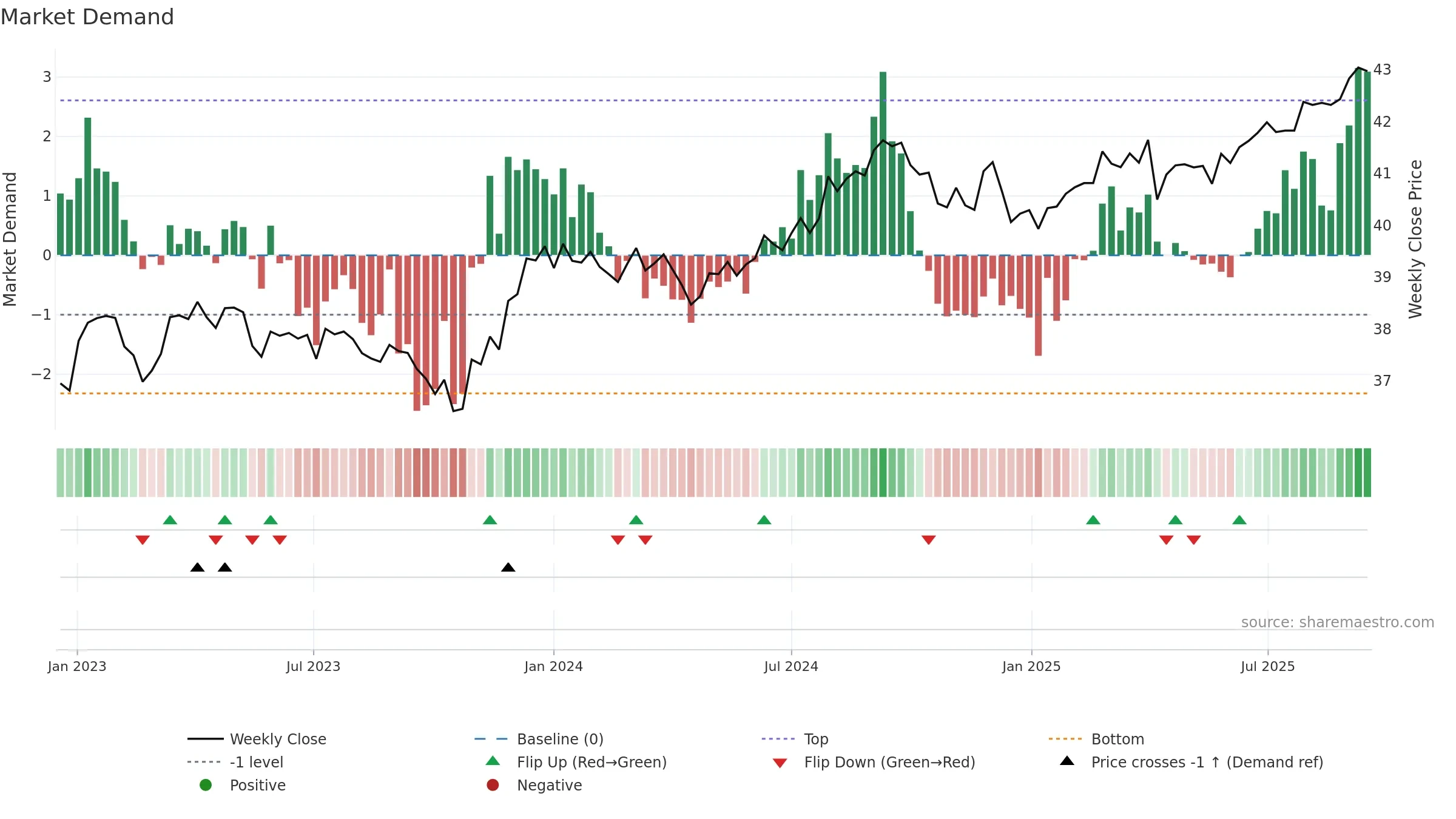 DFCF weekly Market Demand chart, closing 2025-09-15.