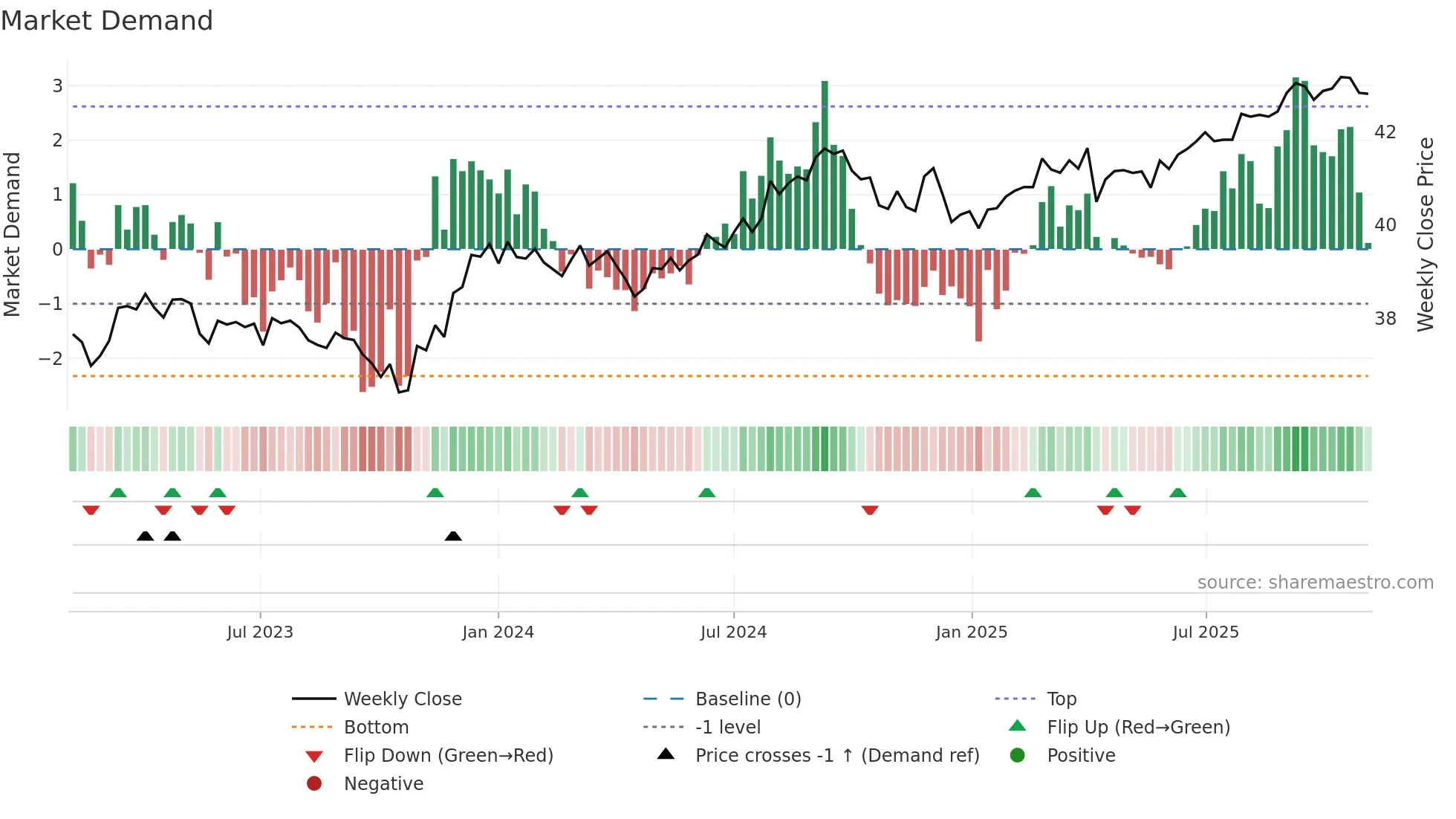 DFCF weekly Market Demand chart