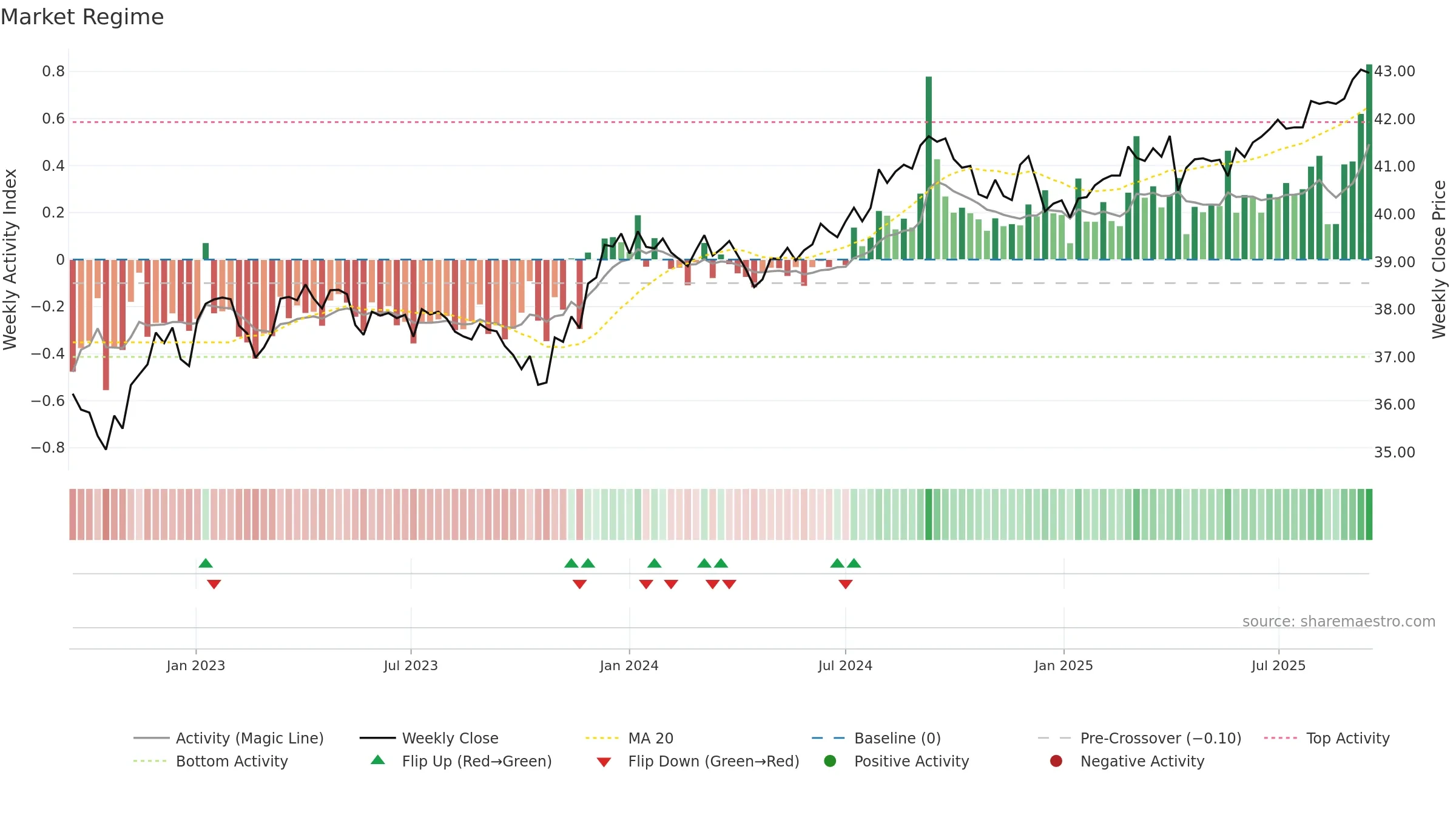DFCF weekly Market Snapshot chart, closing 2025-09-15.