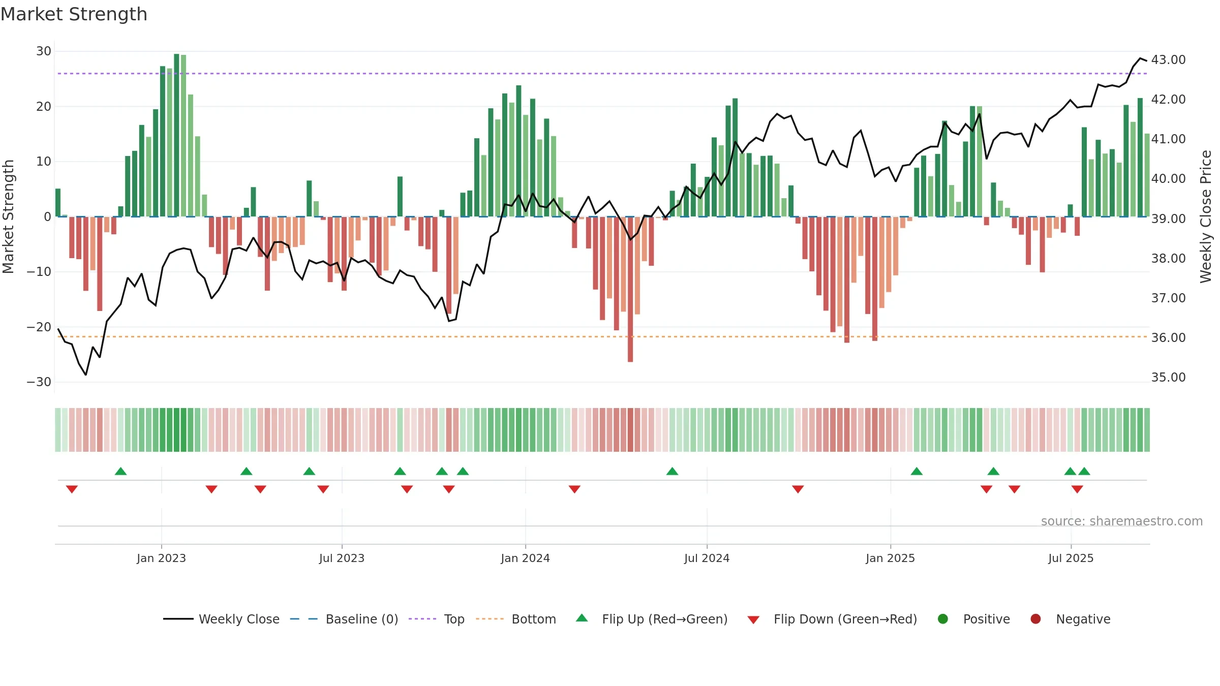 DFCF weekly Market Strength chart, closing 2025-09-15.