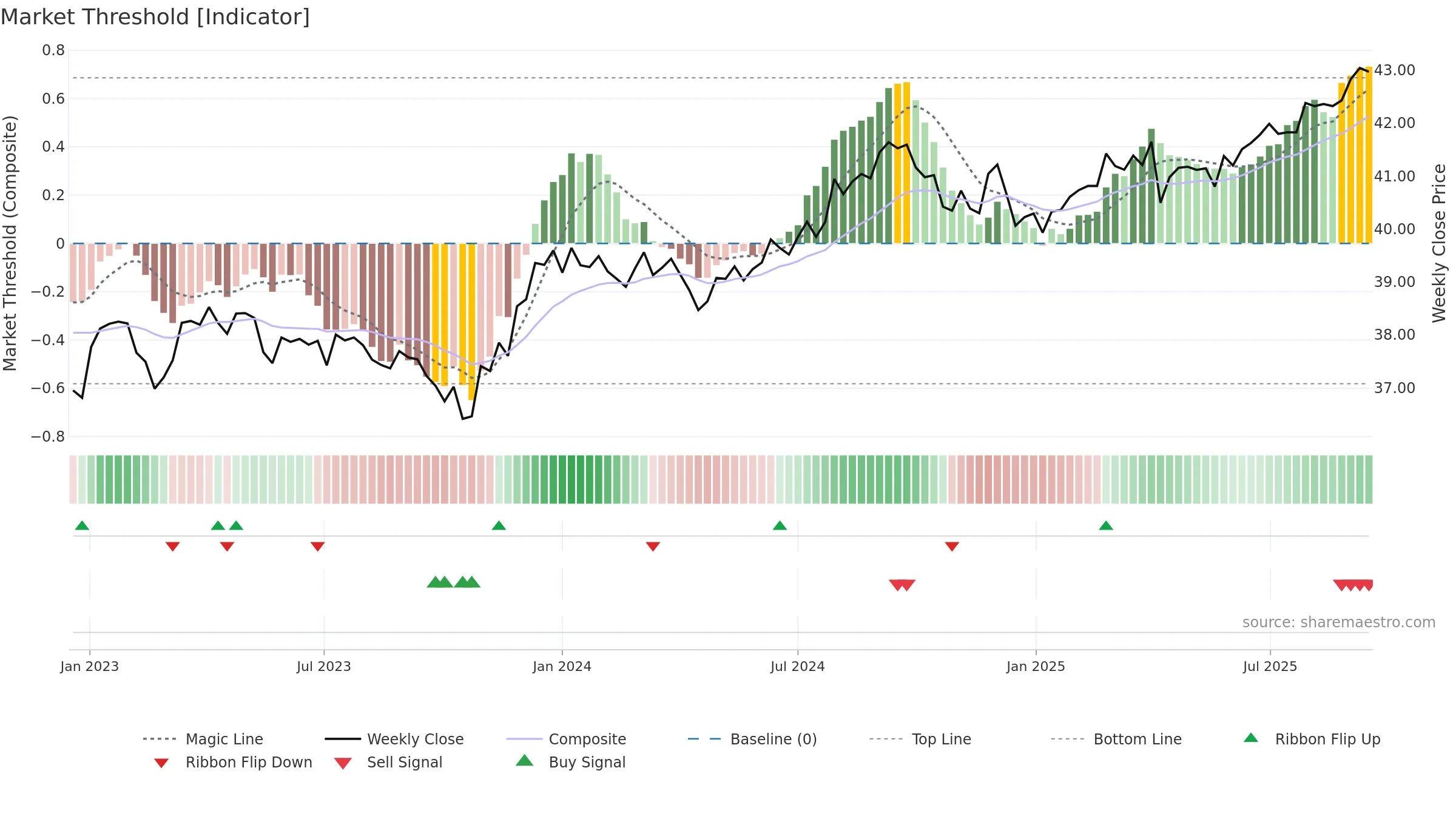 DFCF weekly Market Threshold chart, closing 2025-09-15.
