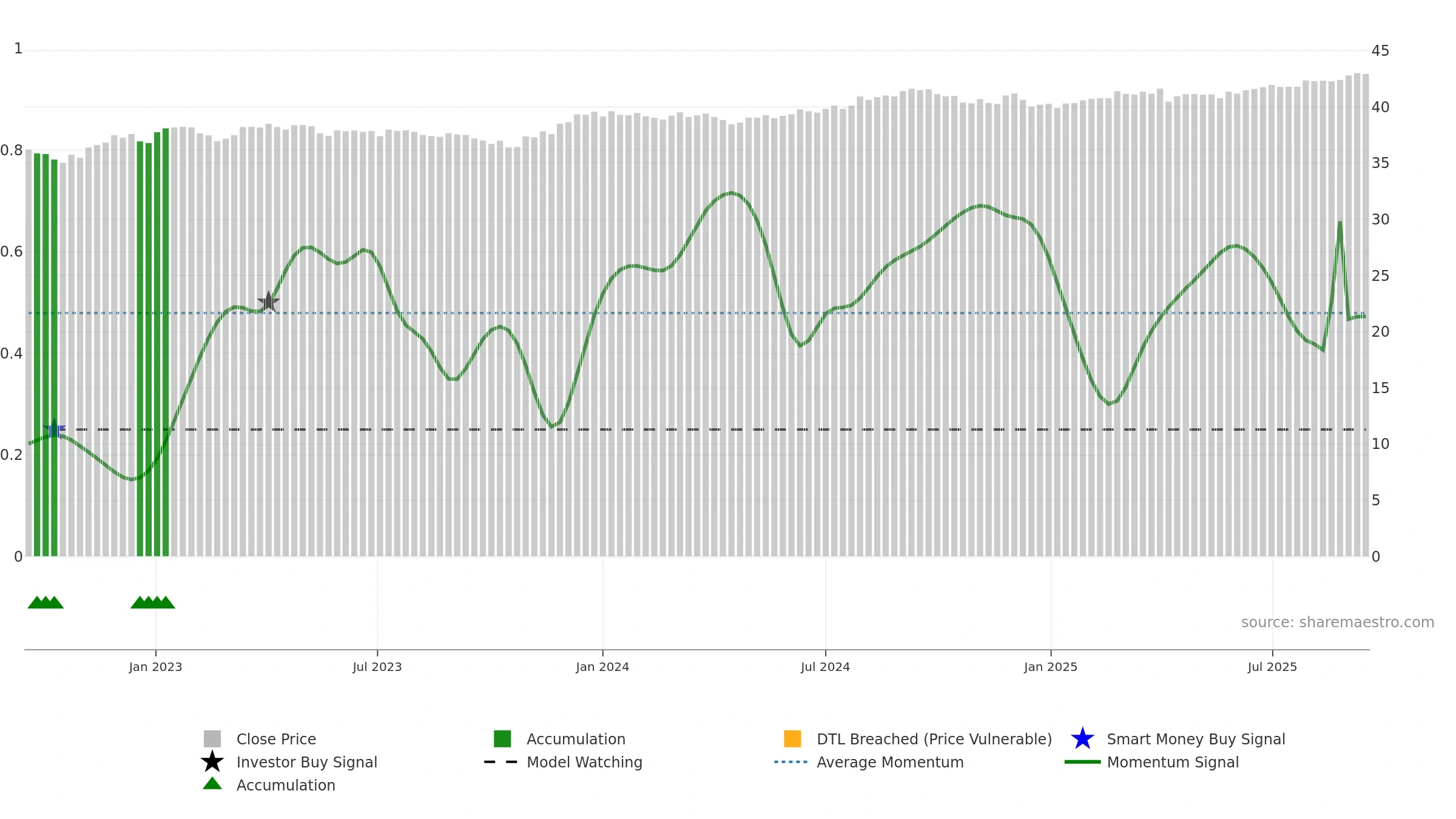 DFCF weekly Smart Money chart, closing 2025-09-15.