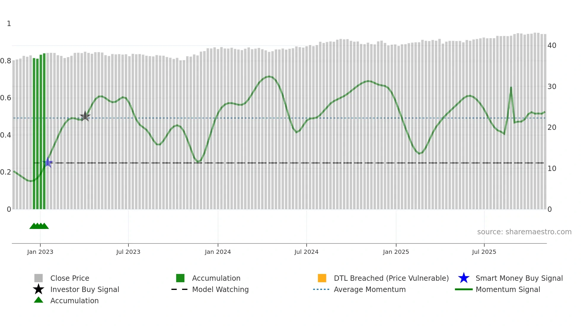 DFCF weekly Smart Money chart