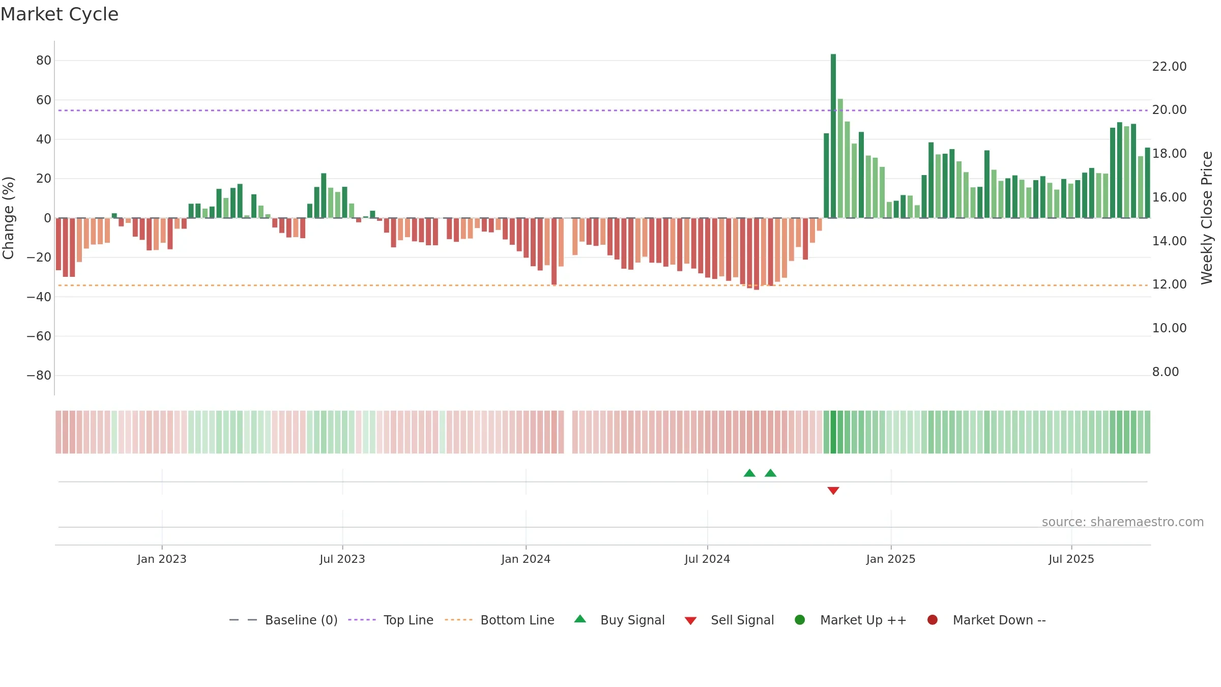 000066 weekly Market Cycle chart, closing 2025-09-15.