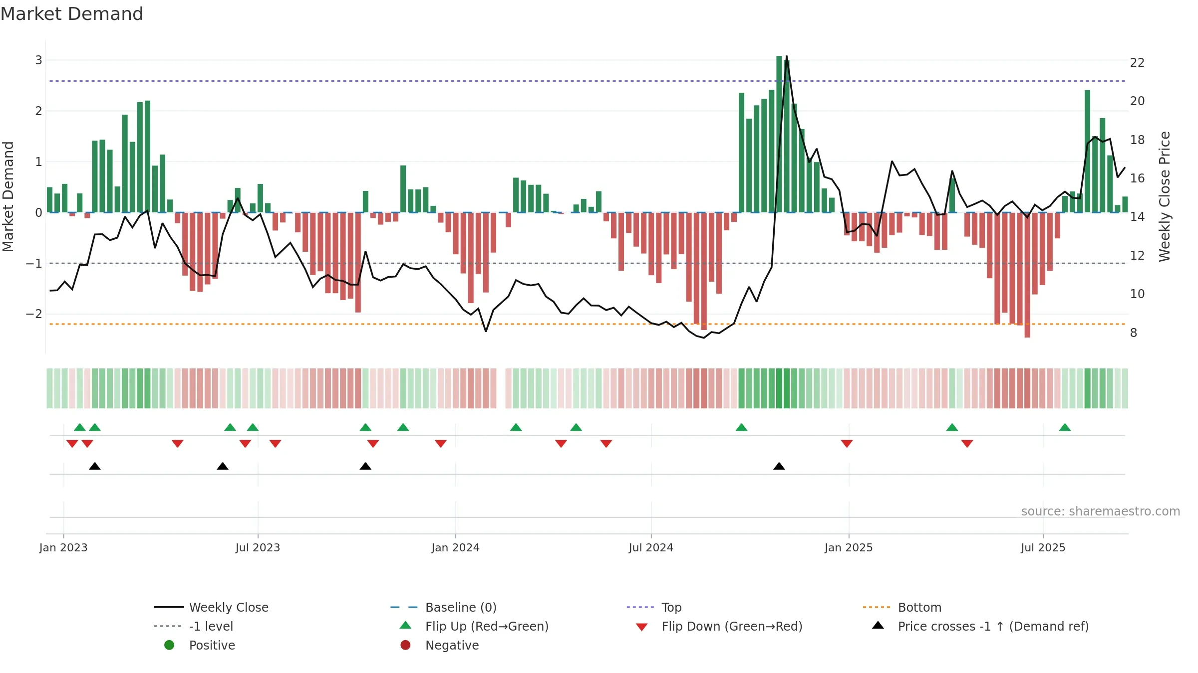 000066 weekly Market Demand chart, closing 2025-09-15.
