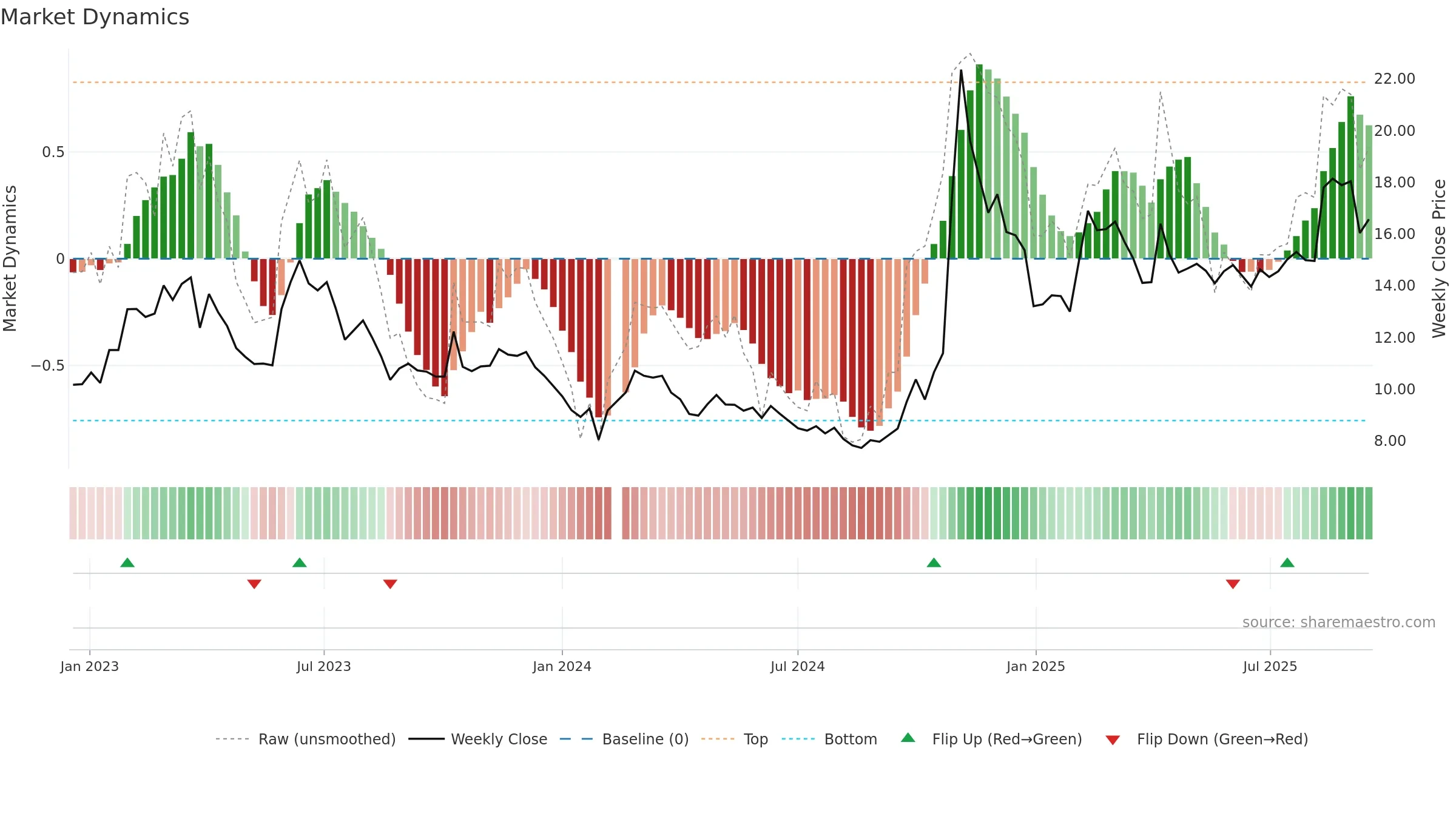 000066 weekly Market Dynamics chart, closing 2025-09-15.