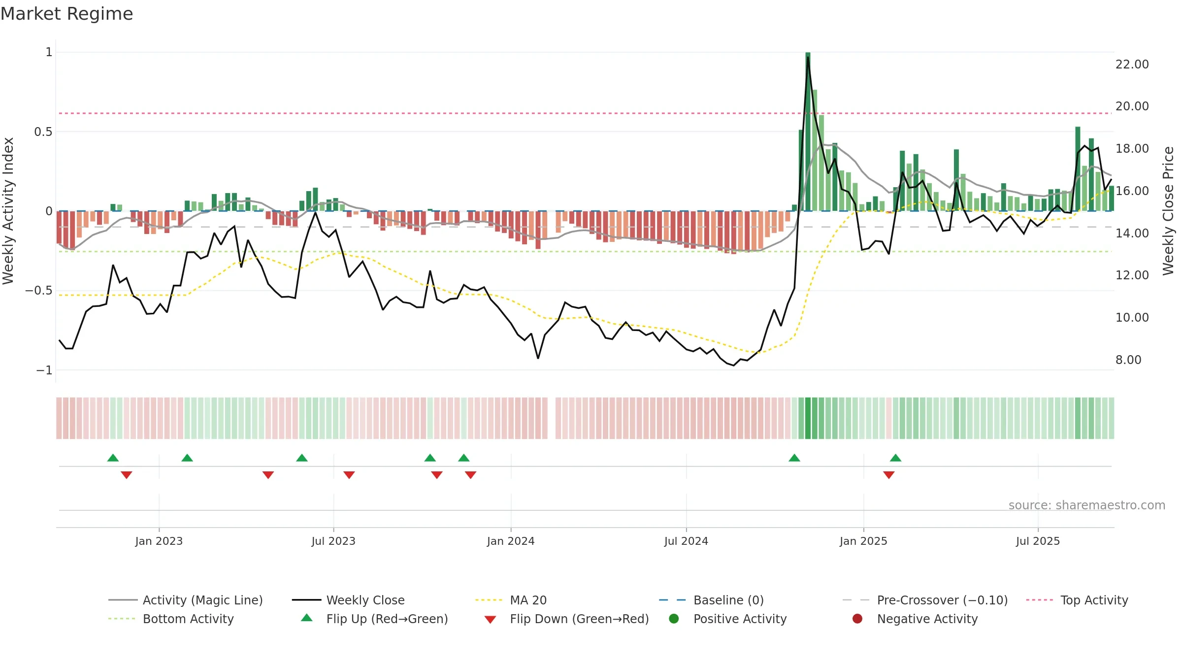 000066 weekly Market Snapshot chart, closing 2025-09-15.