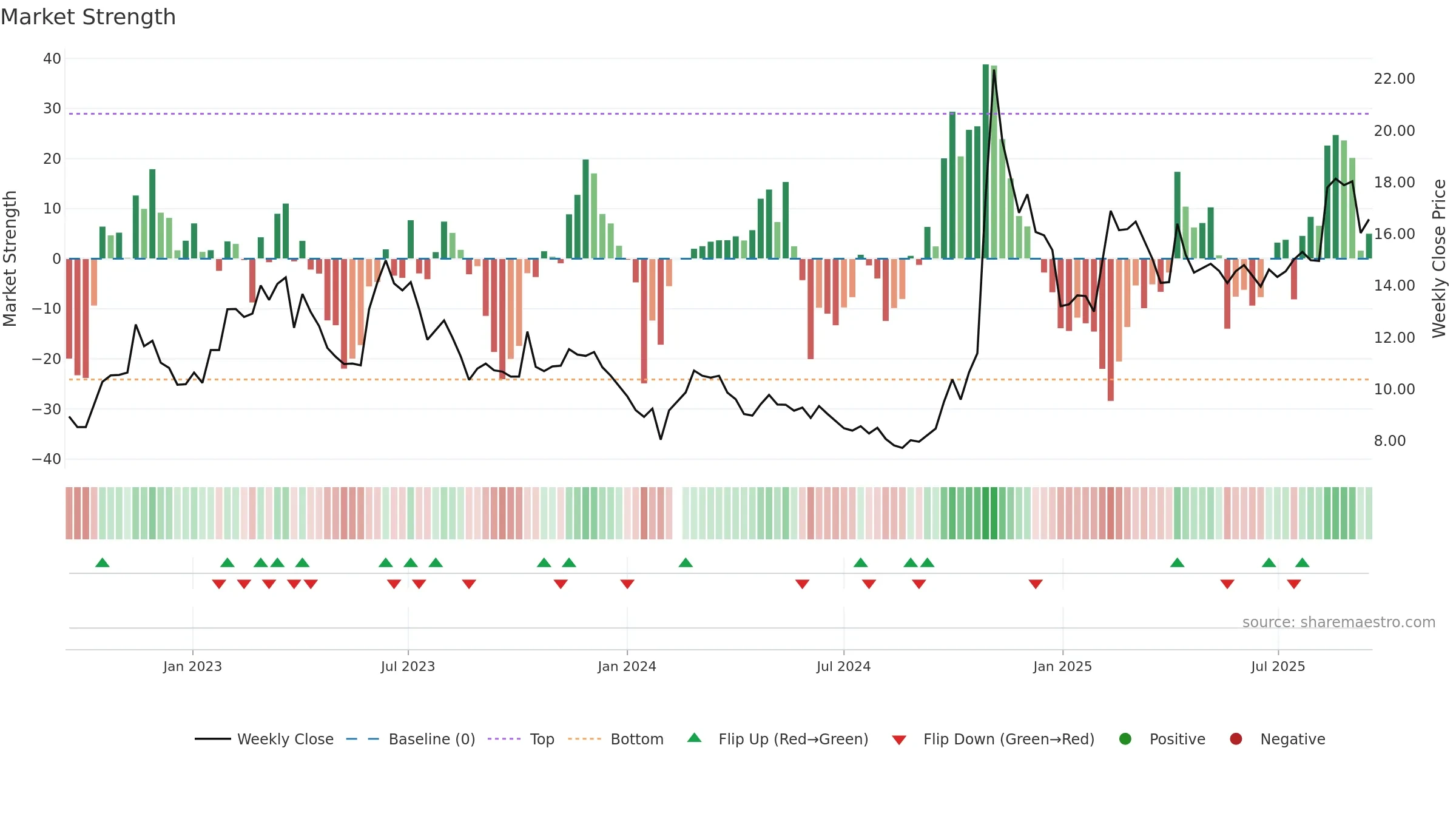 000066 weekly Market Strength chart, closing 2025-09-15.