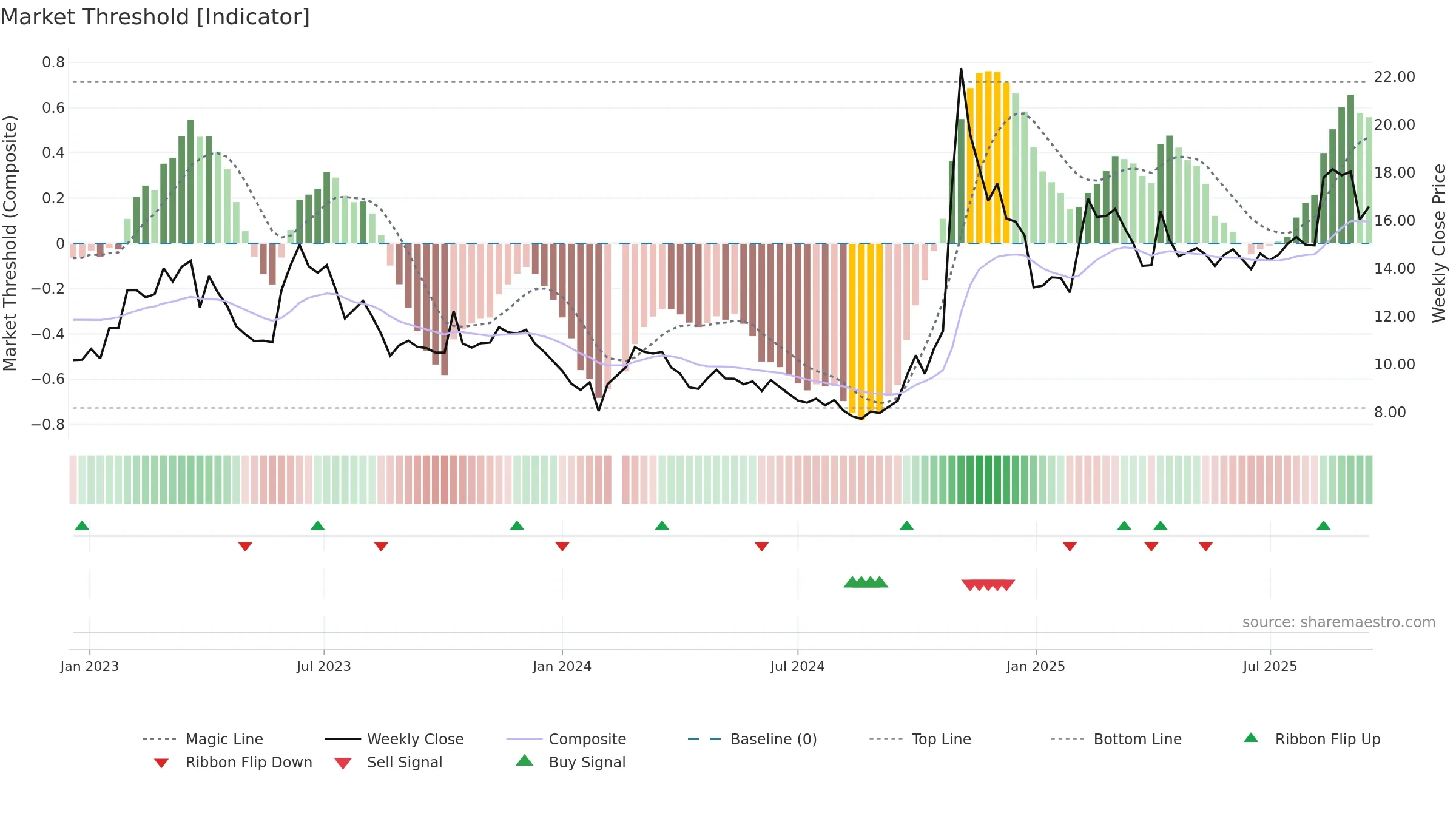 000066 weekly Market Threshold chart, closing 2025-09-15.