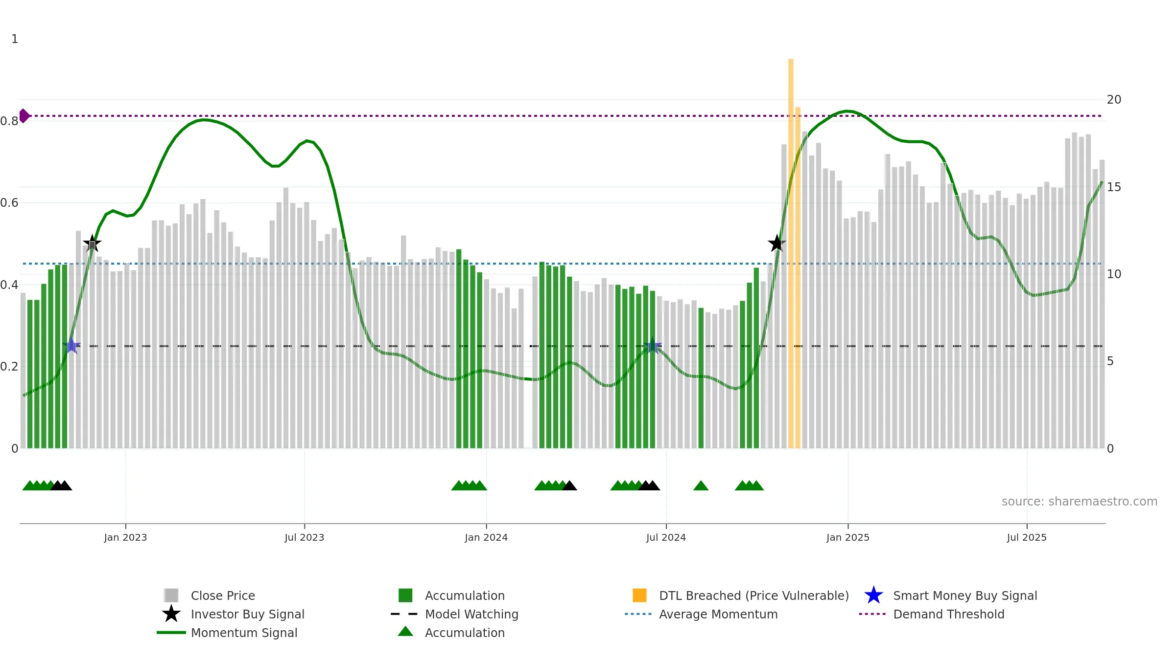 000066 weekly Smart Money chart, closing 2025-09-15.