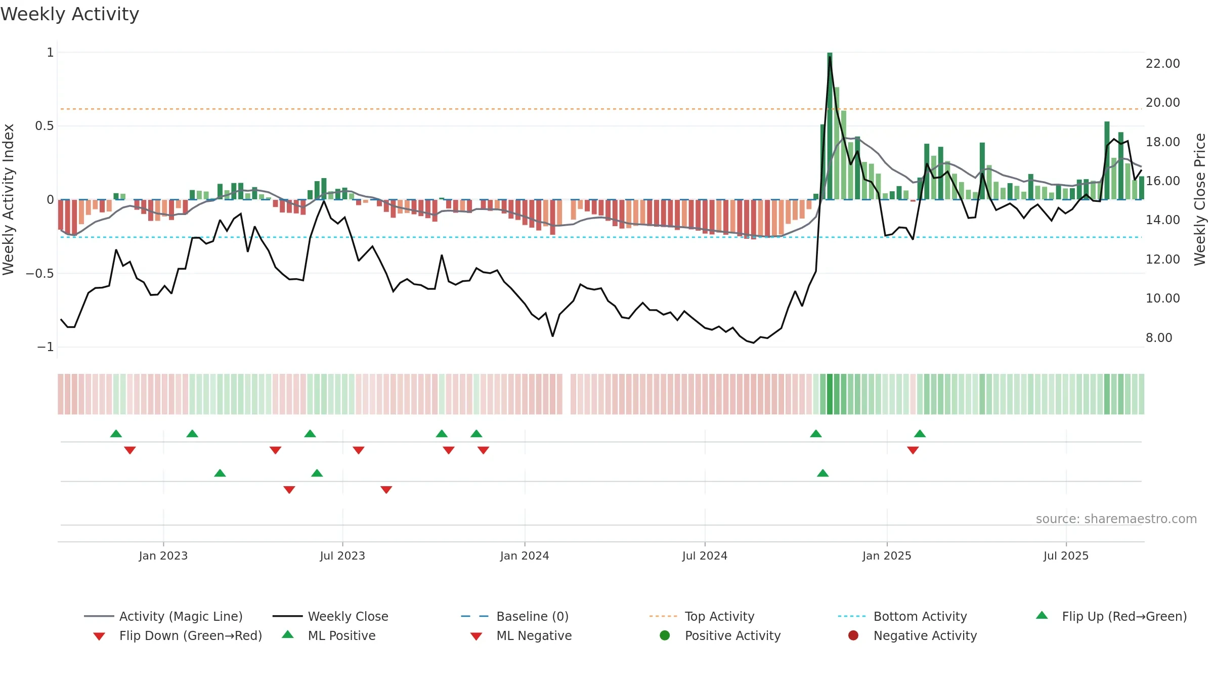000066 weekly Activity chart, closing 2025-09-15.