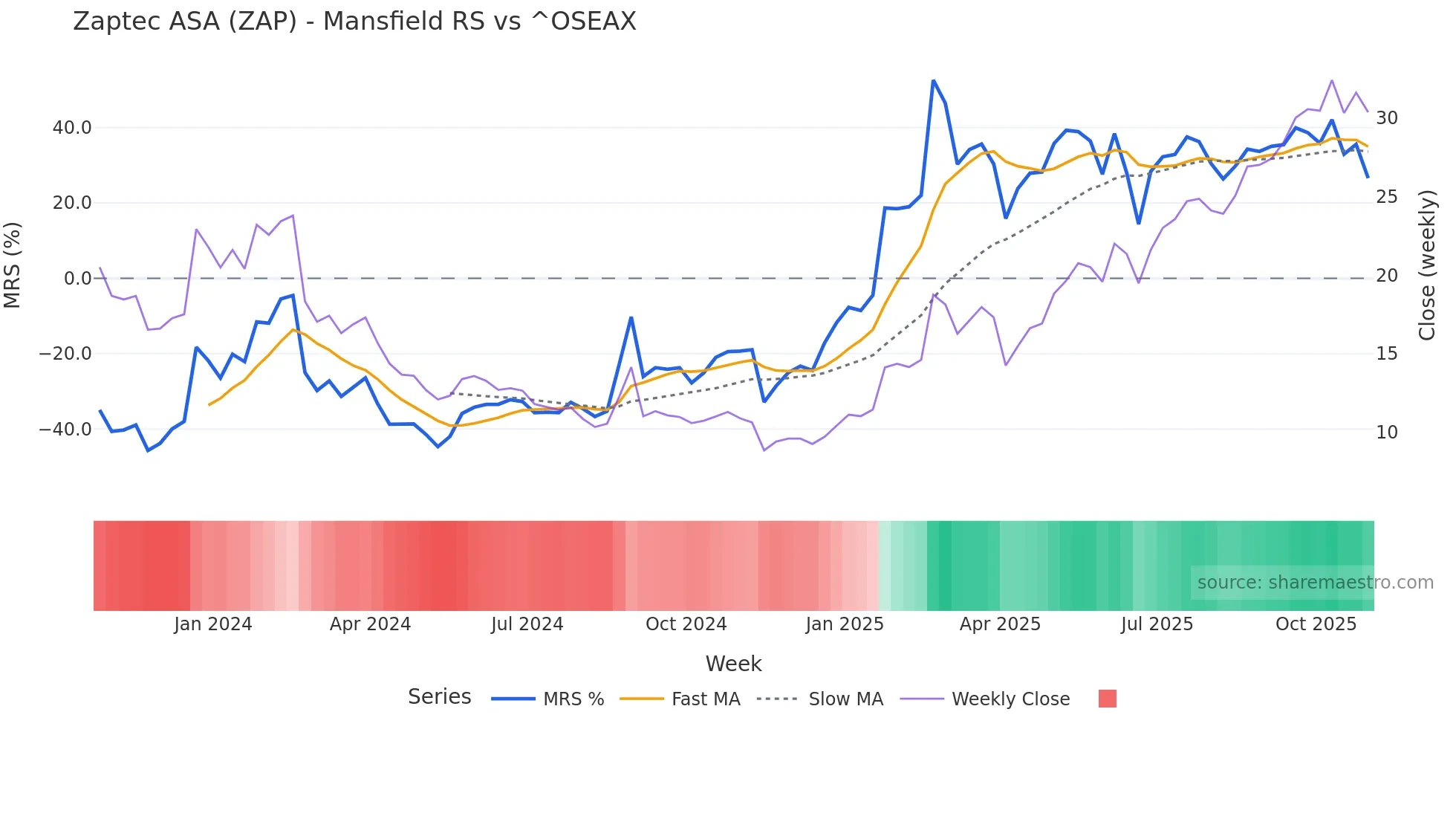 ZAP Mansfield Relative Strength chart